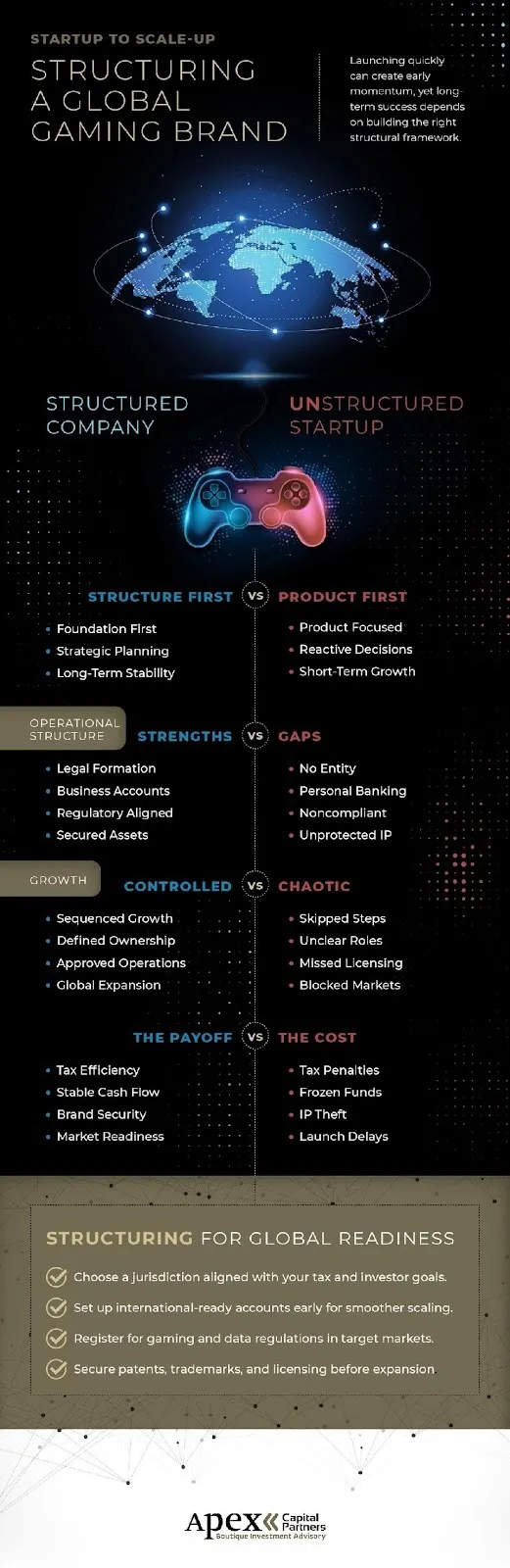 Structuring a global gaming brand