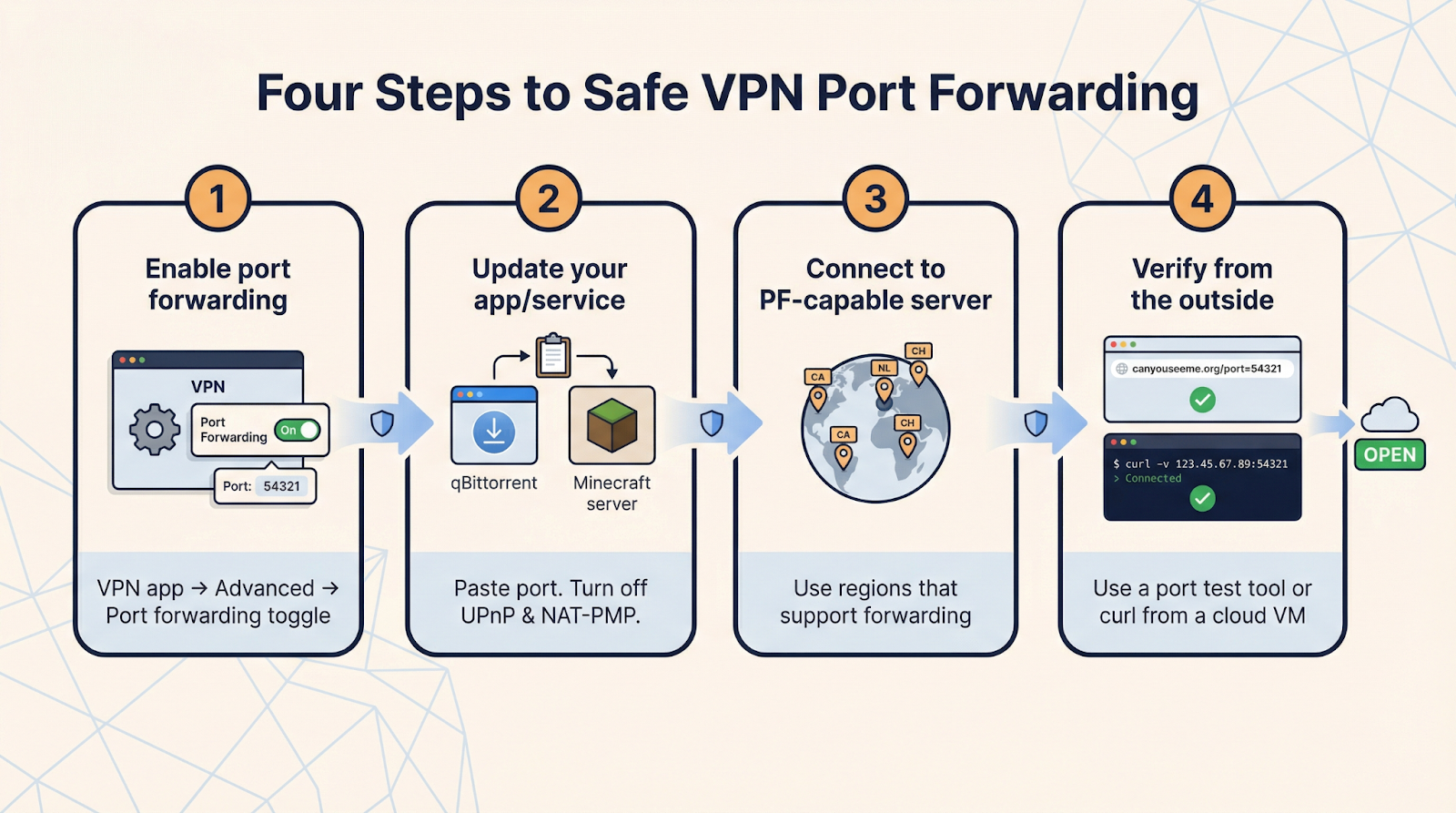 Four Steps to Safe VPN