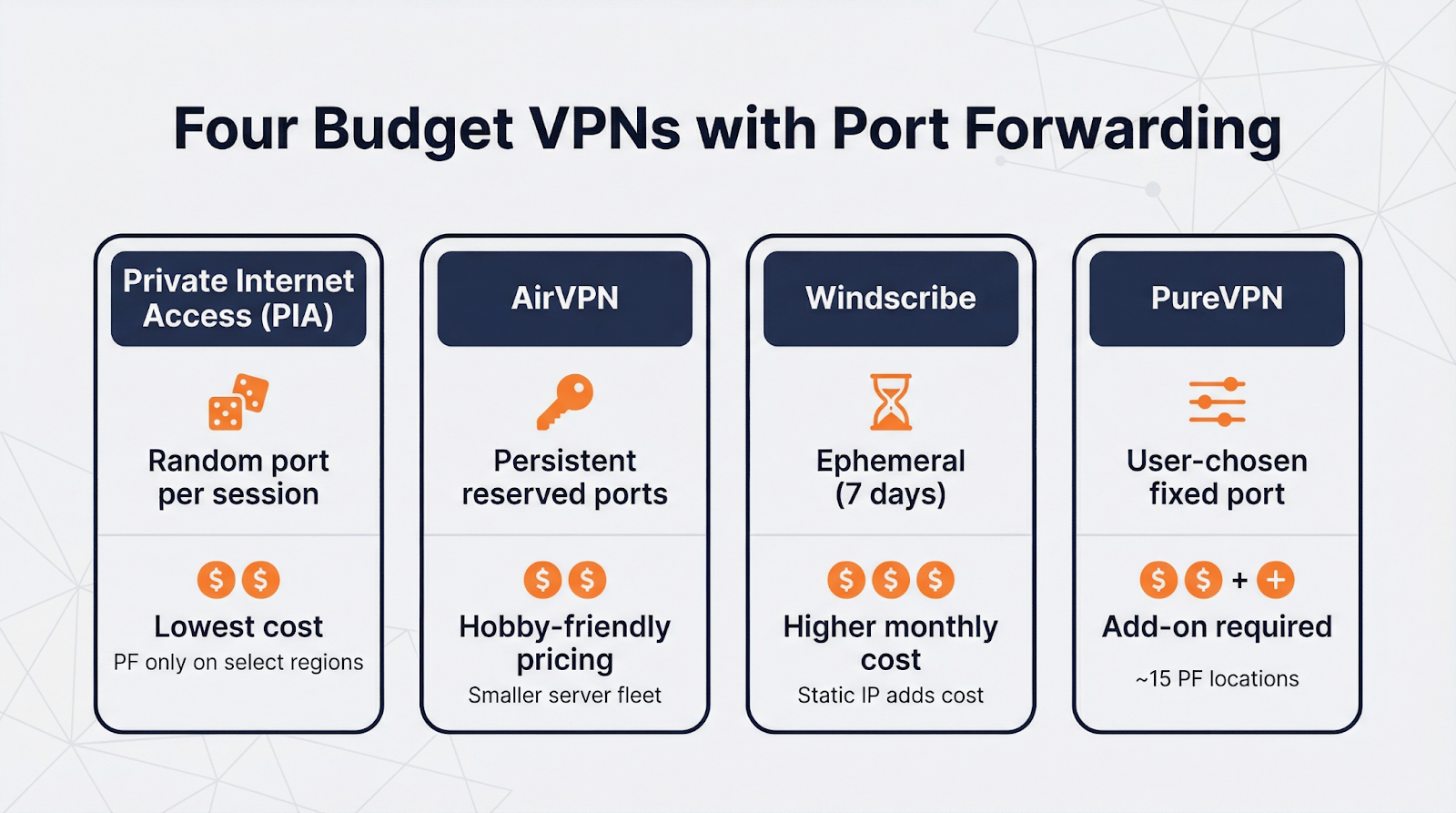 Four Budget VPNs