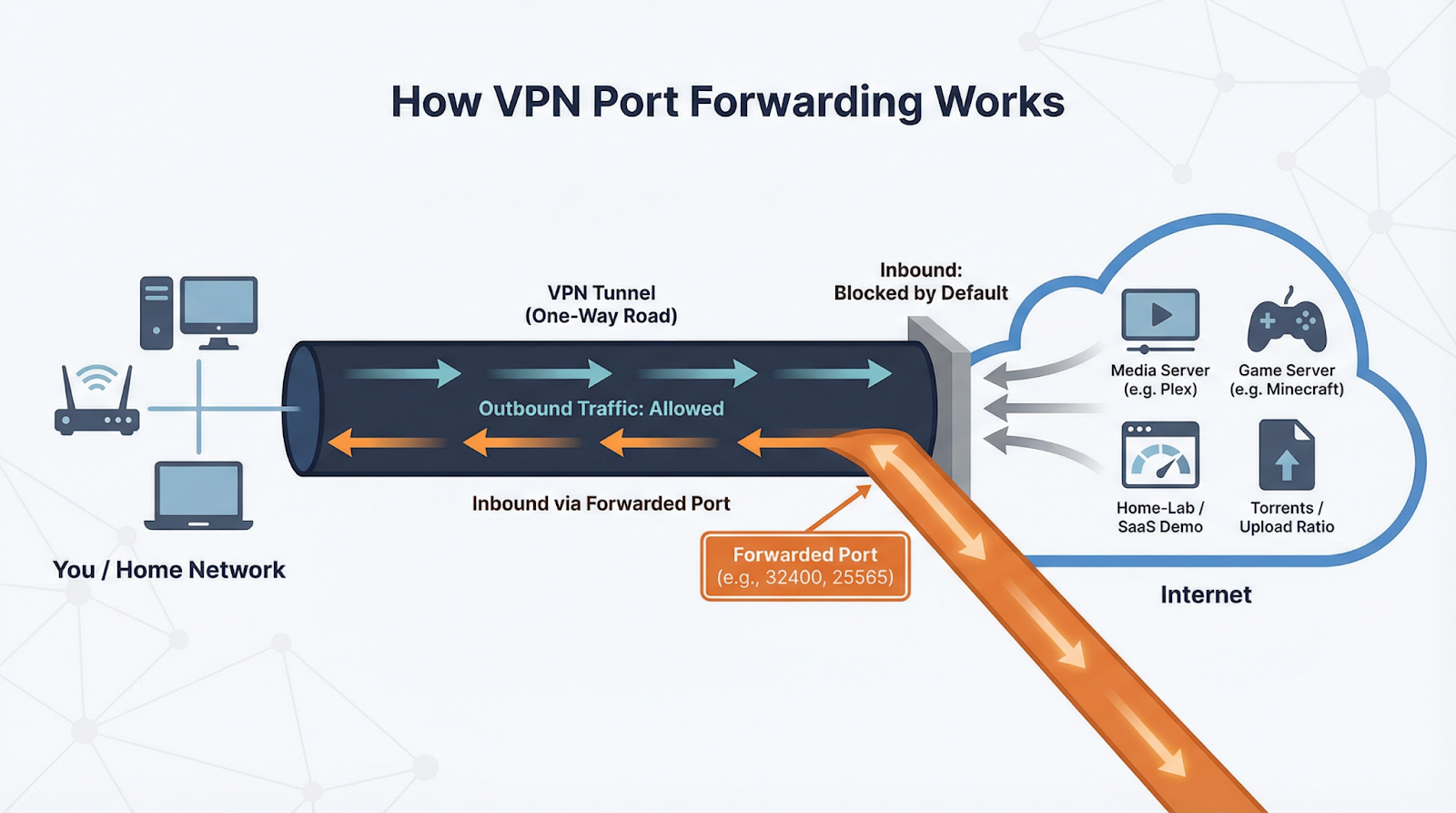 How VPN Port Forwarding Works