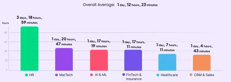 SaaS bar chart