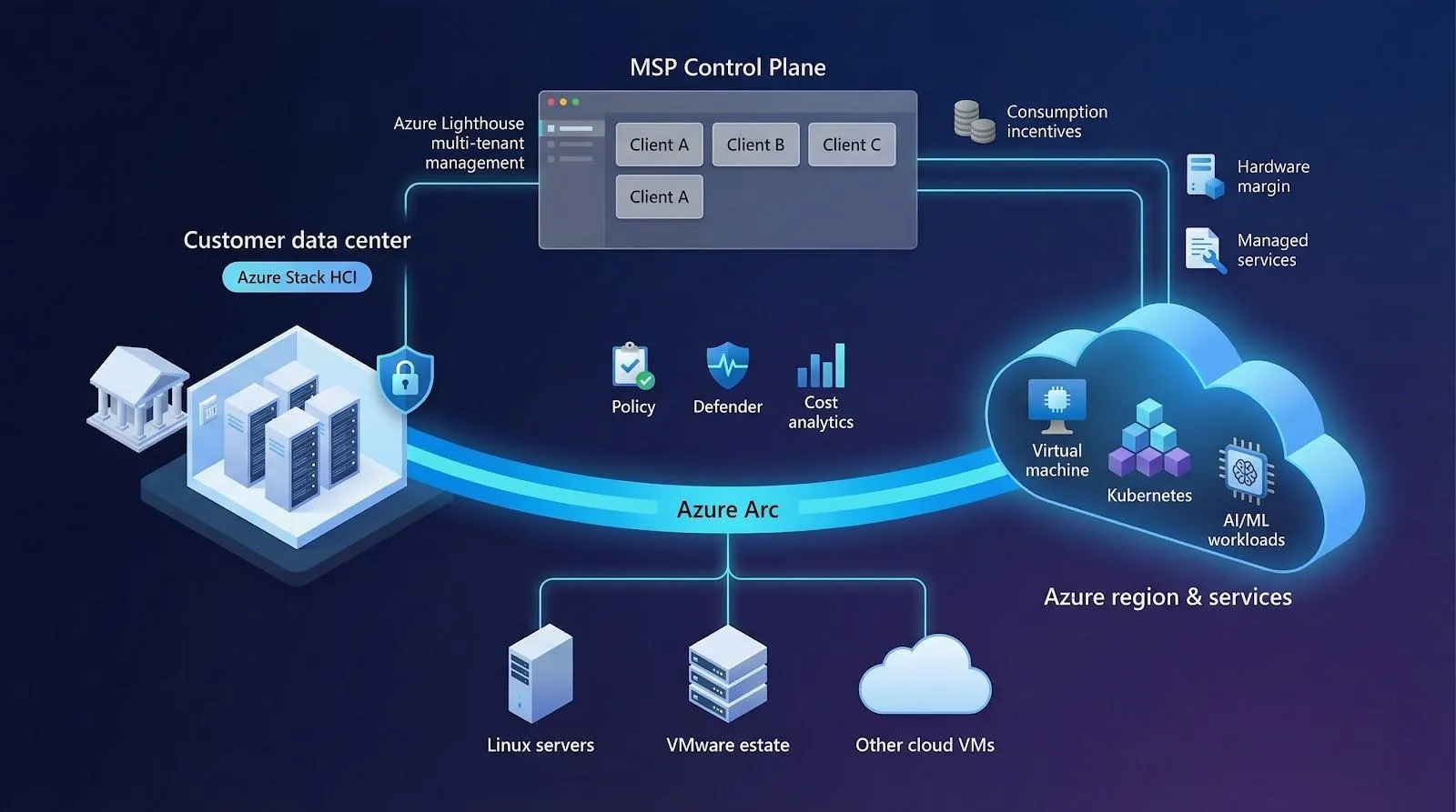 MSP control plane