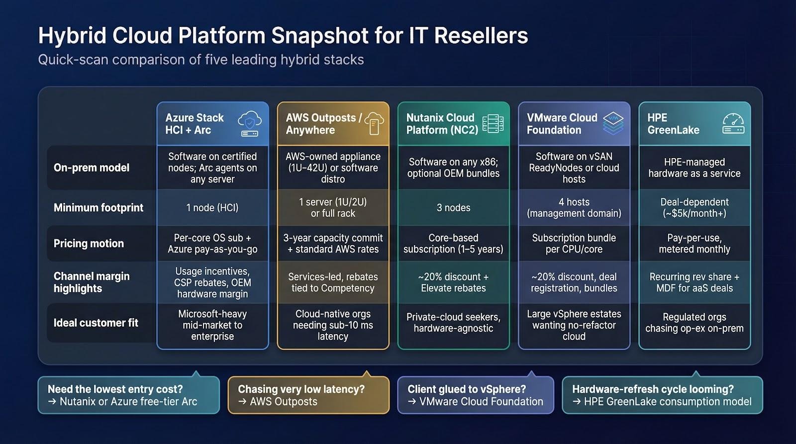 Hybrid cloud platform snapshot