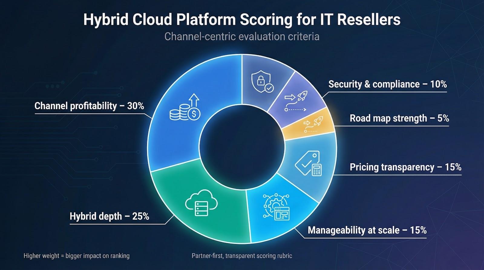 Hybrid cloud platform