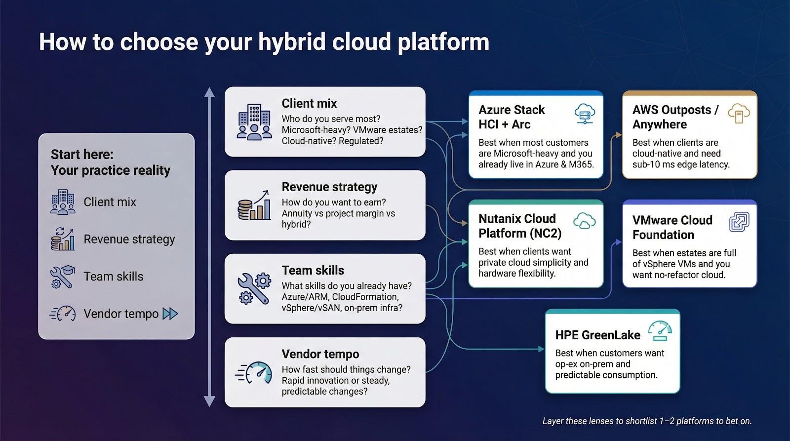 How to choose your hybrid cloud platform