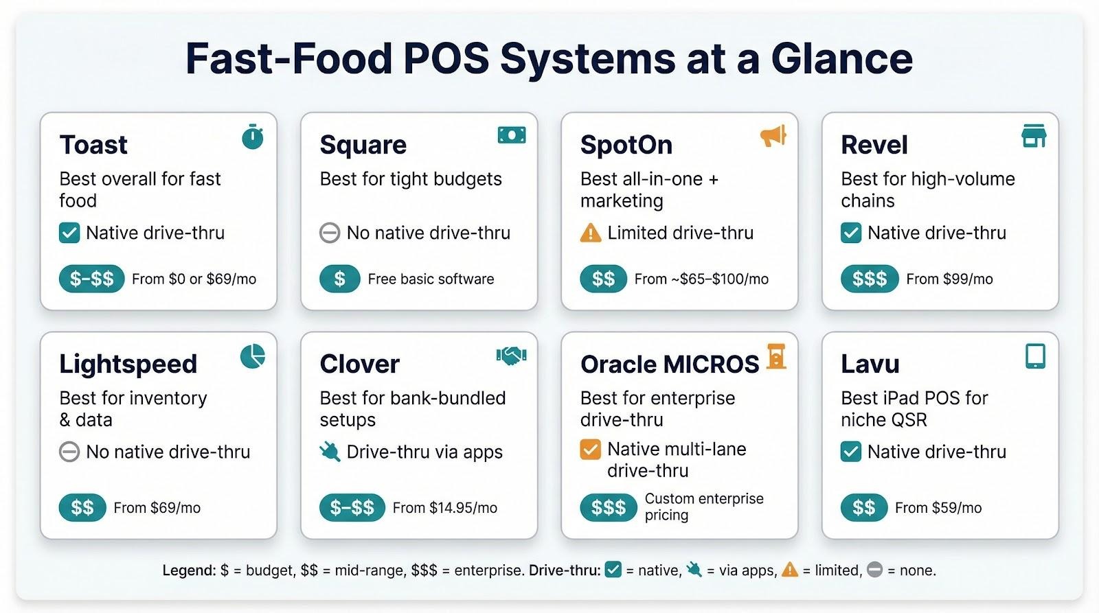 Fast food POS systems