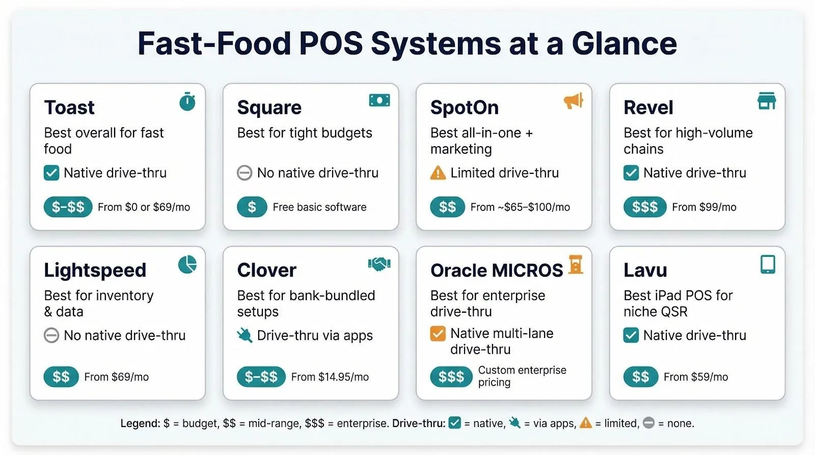 Fast food POS systems