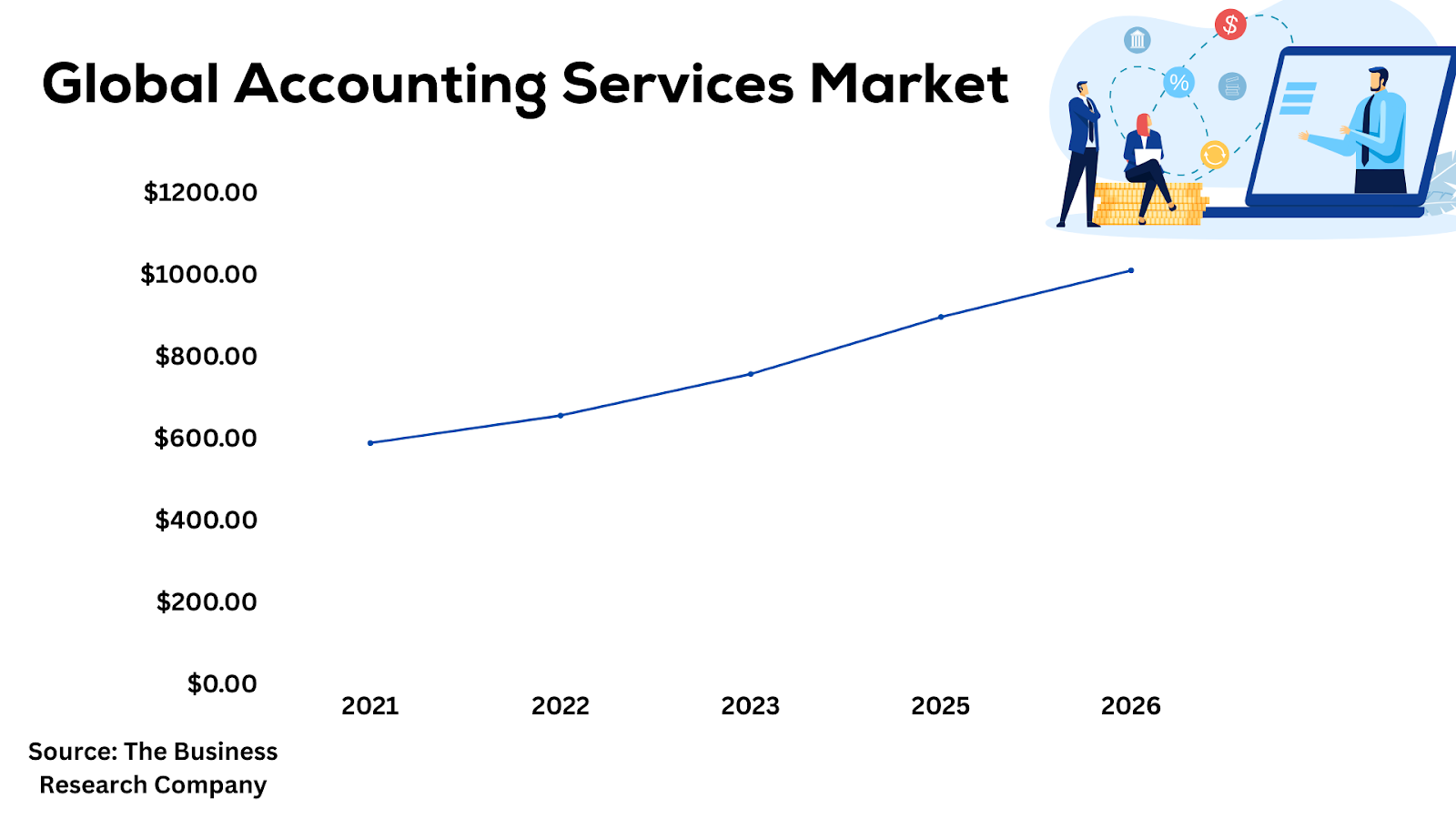 global accounting services market chart