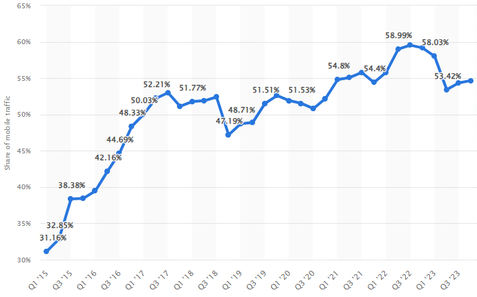 graph showing the percentage of internet traffic from mobile devices