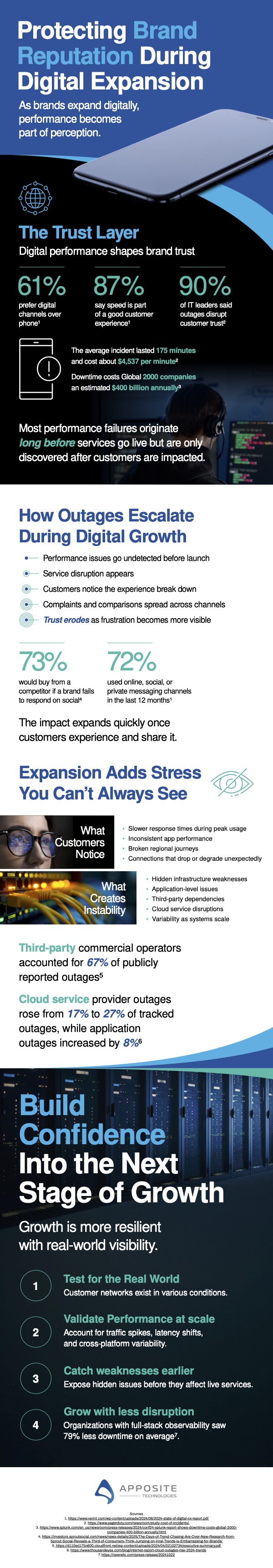 Digital growth