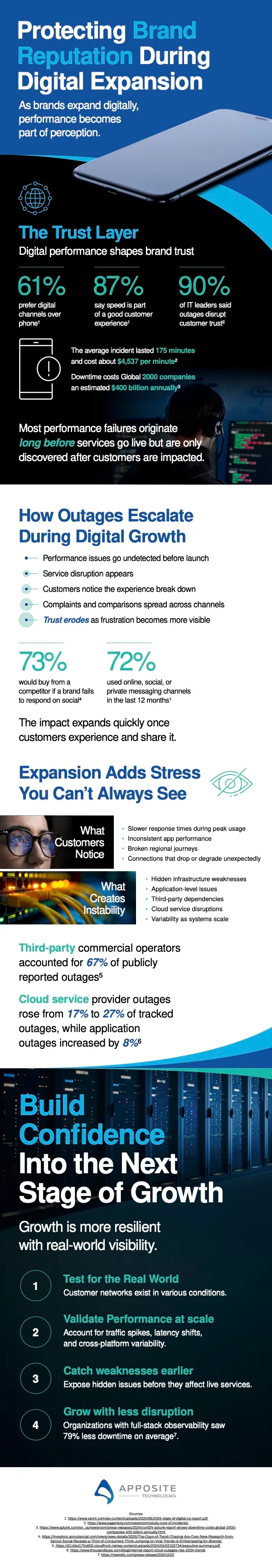 Digital growth