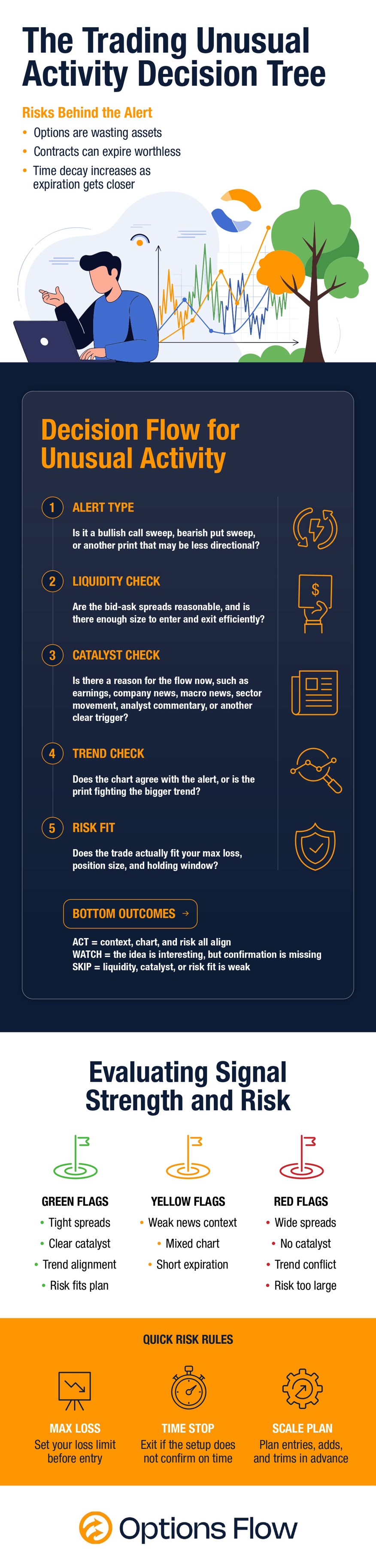 The Trading Unusual Activity Decision Tree infographic