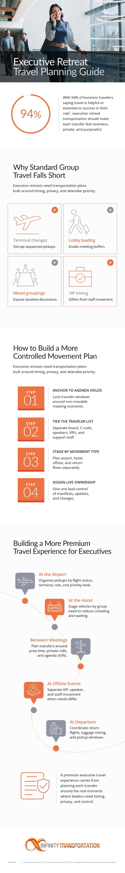 Infographic covering executive retreat travel planning from departure to debrief
