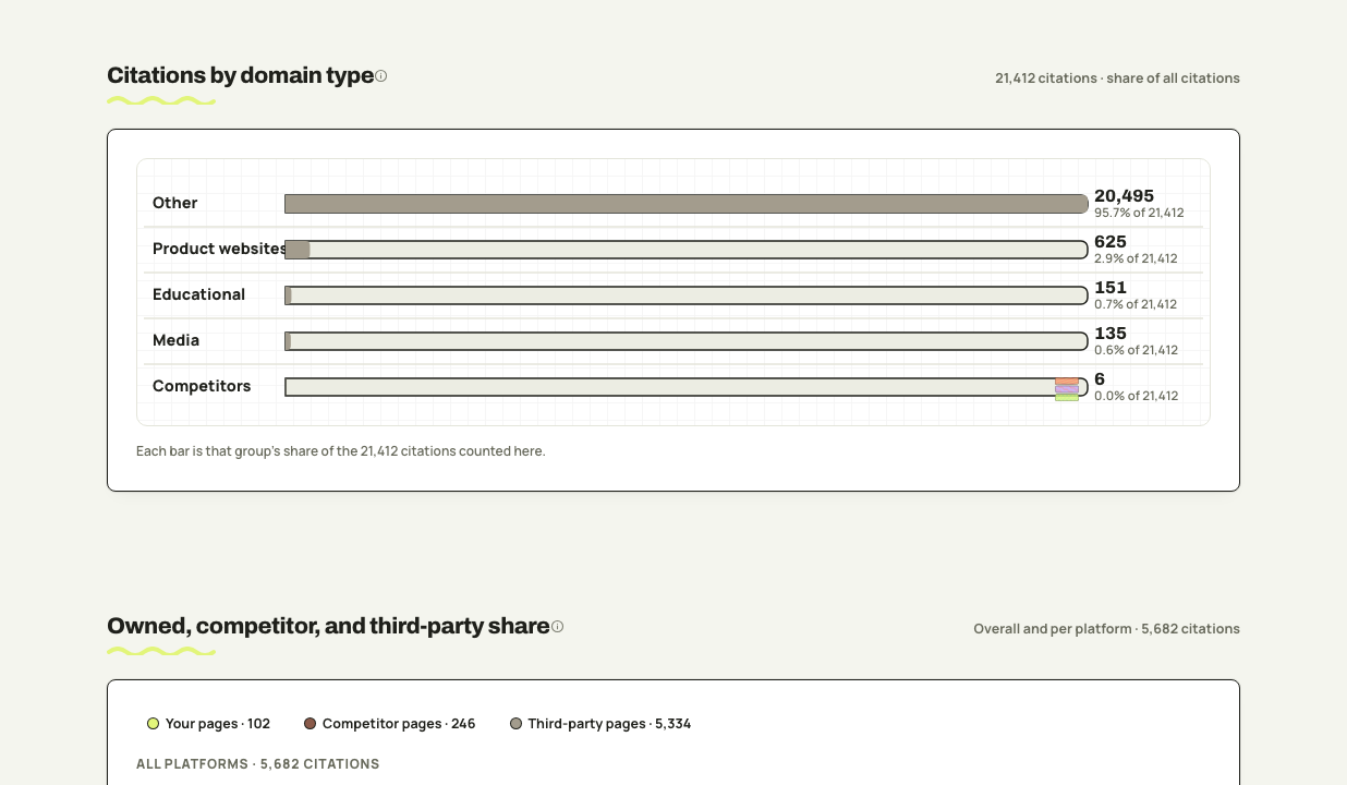 Atlas citations screen for Momentic: 21,412 citations classified by domain type, with owned, competitor, and third-party share across 5,682 citations