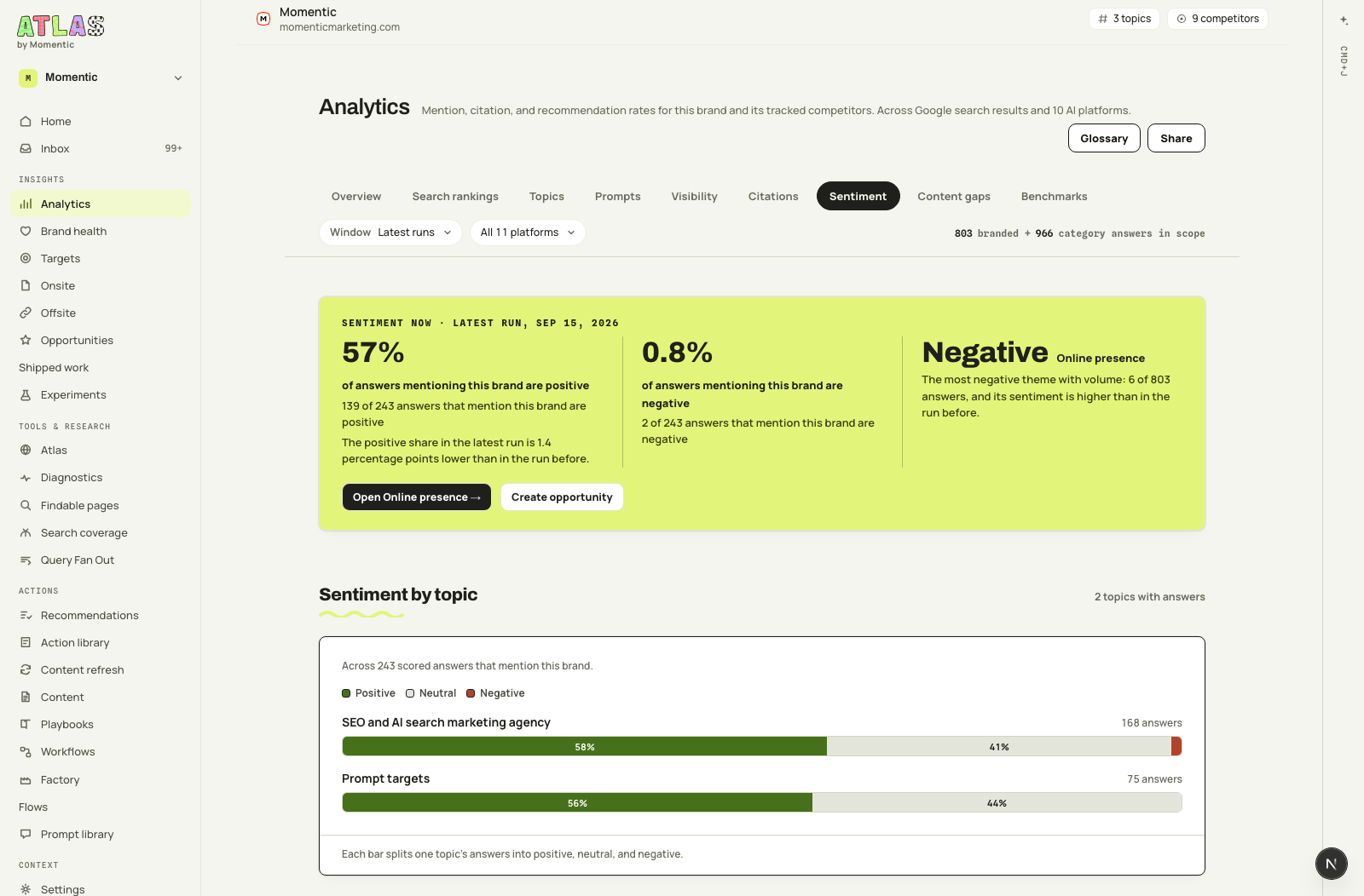 Atlas sentiment screen for Momentic: 57 percent of answers mentioning the brand are positive in the latest run, with the most negative theme surfaced and sentiment split by topic