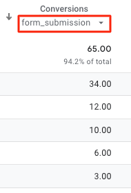 GA4 detail report focused on a single conversion event metric