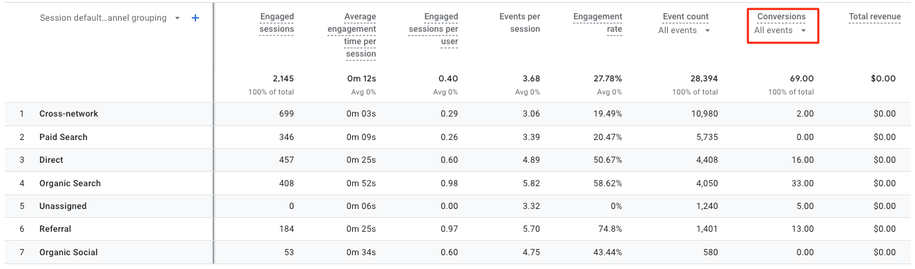 Where to find conversion metrics in GA4 traffic acquisition report