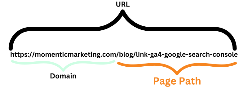 URL example with domain and page path labeled