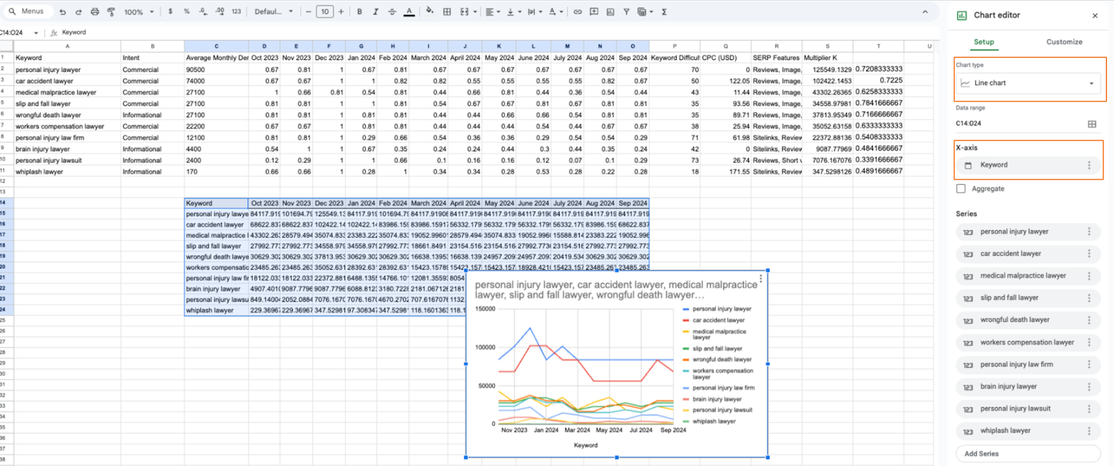 using google sheets to create and edit a line chart based on historical monthly search volume for a list of keywords