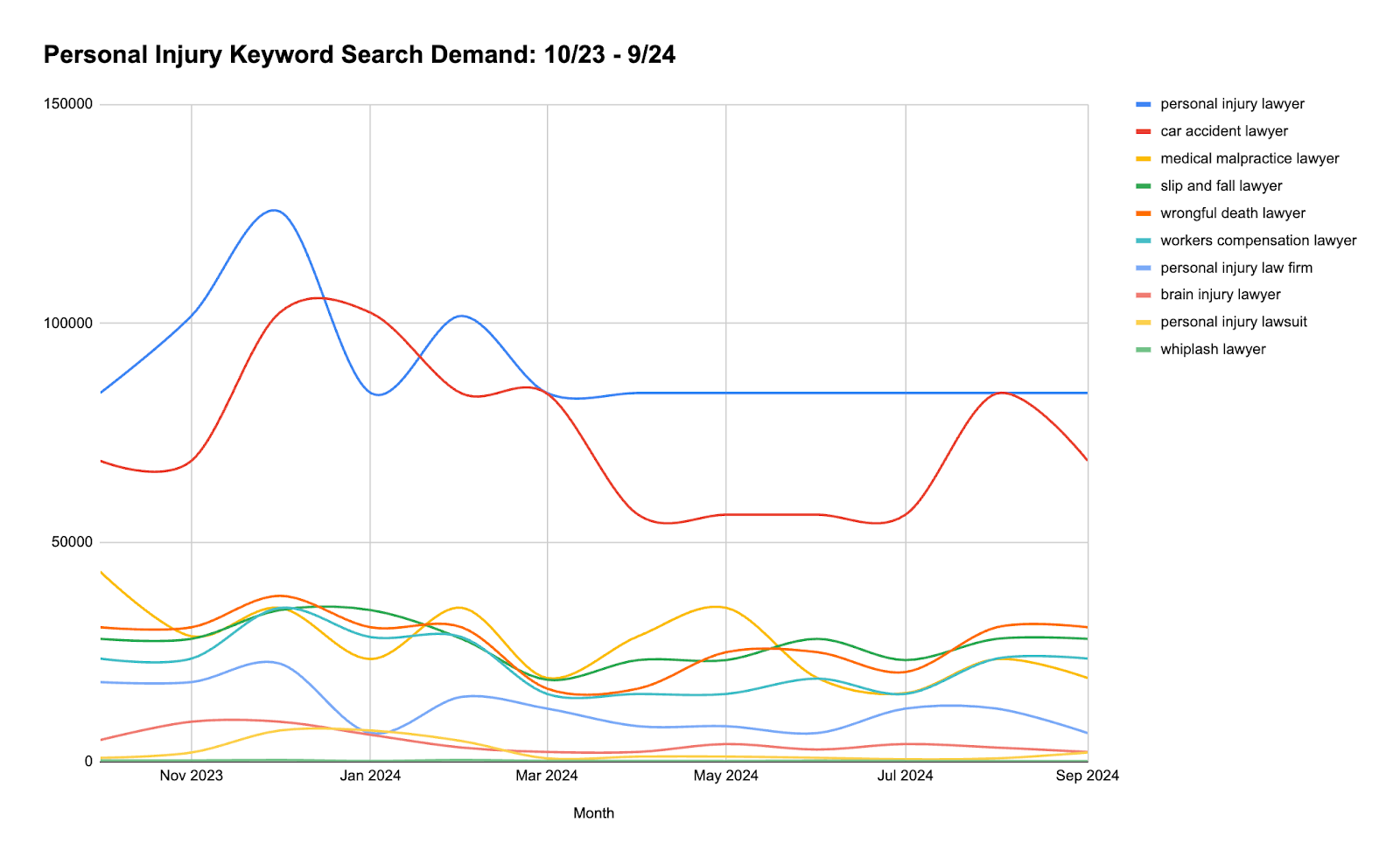 finished line chart showing twelve months of historical keyword volume trends for a list of keywords