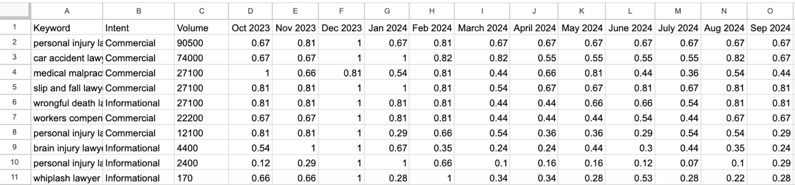 twelve months of trend data and keyword search volumes in a spreadsheetl