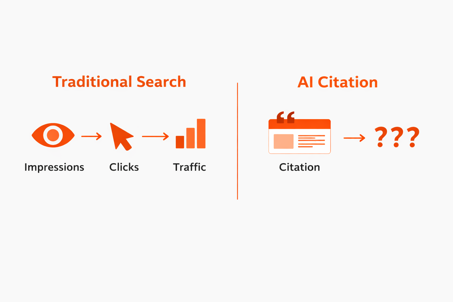 AI citation visibility vs traditional organic search traffic