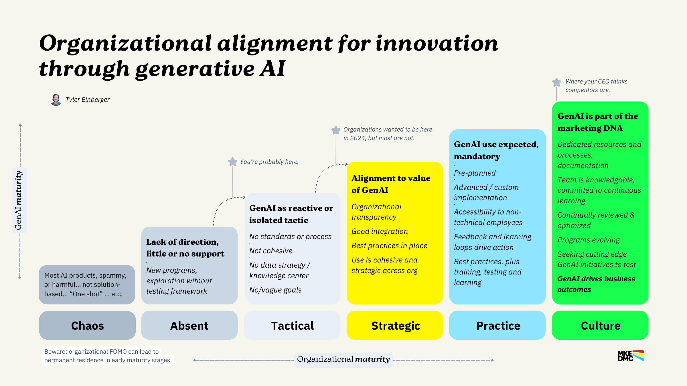 Organizational alignment for innovation through generative AI