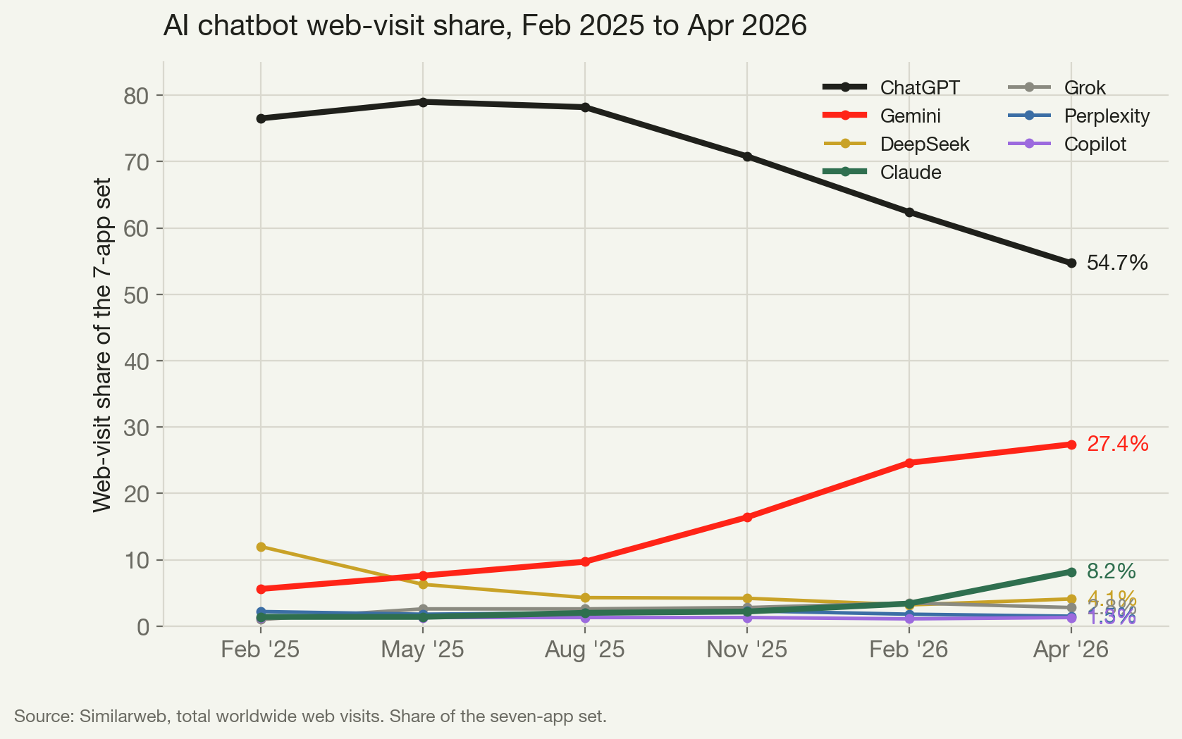 Line chart of AI chatbot web-visit share, February 2025 to April 2026. ChatGPT falls from 76.5% to 54.7%; Gemini rises from 5.6% to 27.4%; Claude rises to 8.2%; DeepSeek falls from 12.0% to 4.1%; Grok, Perplexity, and Copilot stay between 1% and 4%.