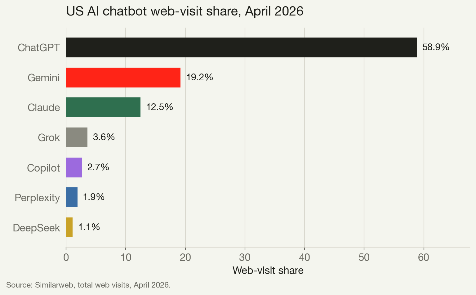 US AI chatbot web-visit share, April 2026: ChatGPT 58.9%, Gemini 19.2%, Claude 12.5%, Grok 3.6%, Microsoft Copilot 2.7%, Perplexity 1.9%, DeepSeek 1.1%.