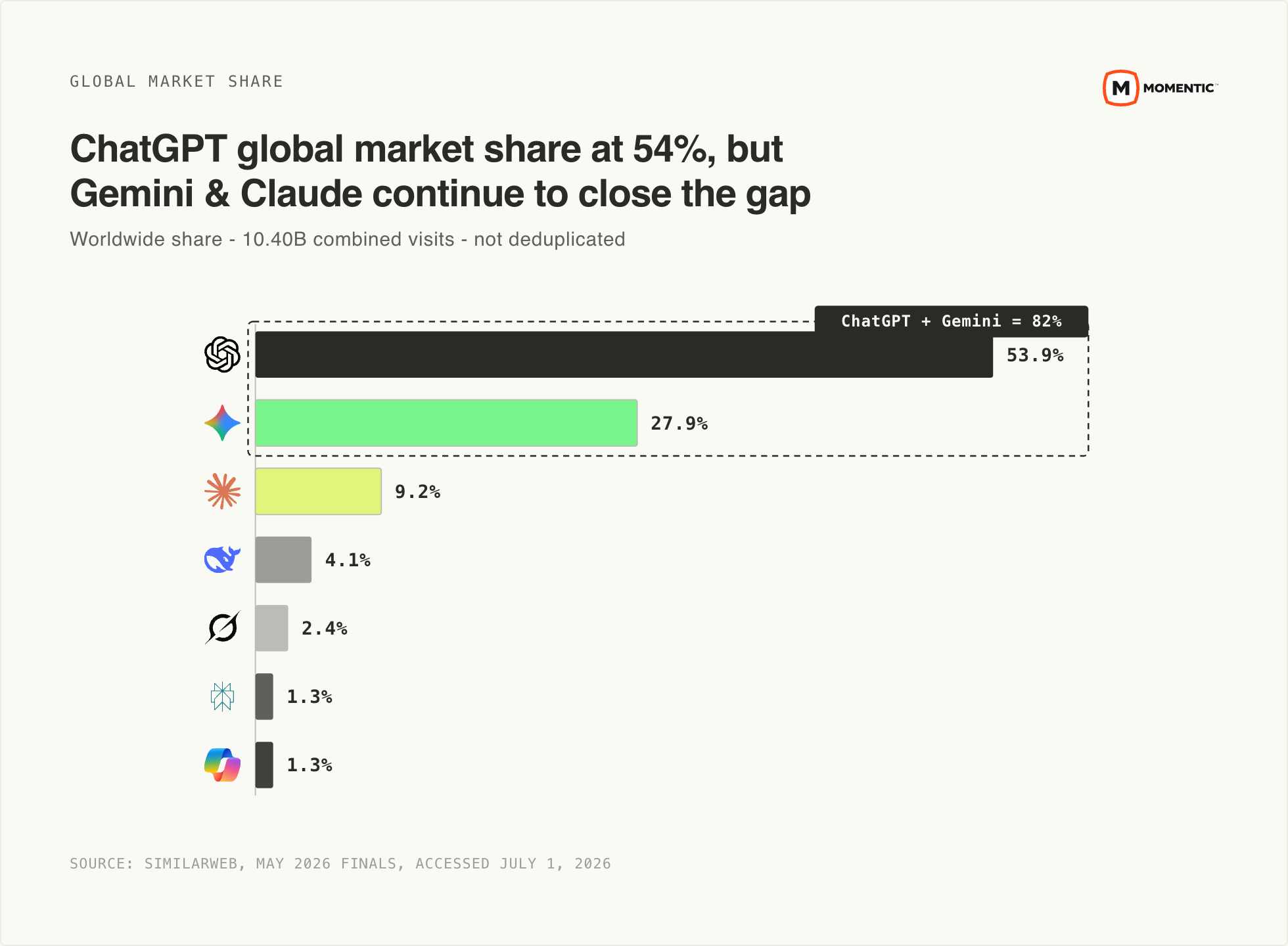 Worldwide AI chatbot web-visit share, May 2026: ChatGPT 53.9%, Gemini 27.9%, Claude 9.2%, DeepSeek 4.1%, Grok 2.4%, Perplexity 1.3%, Microsoft Copilot 1.3%.