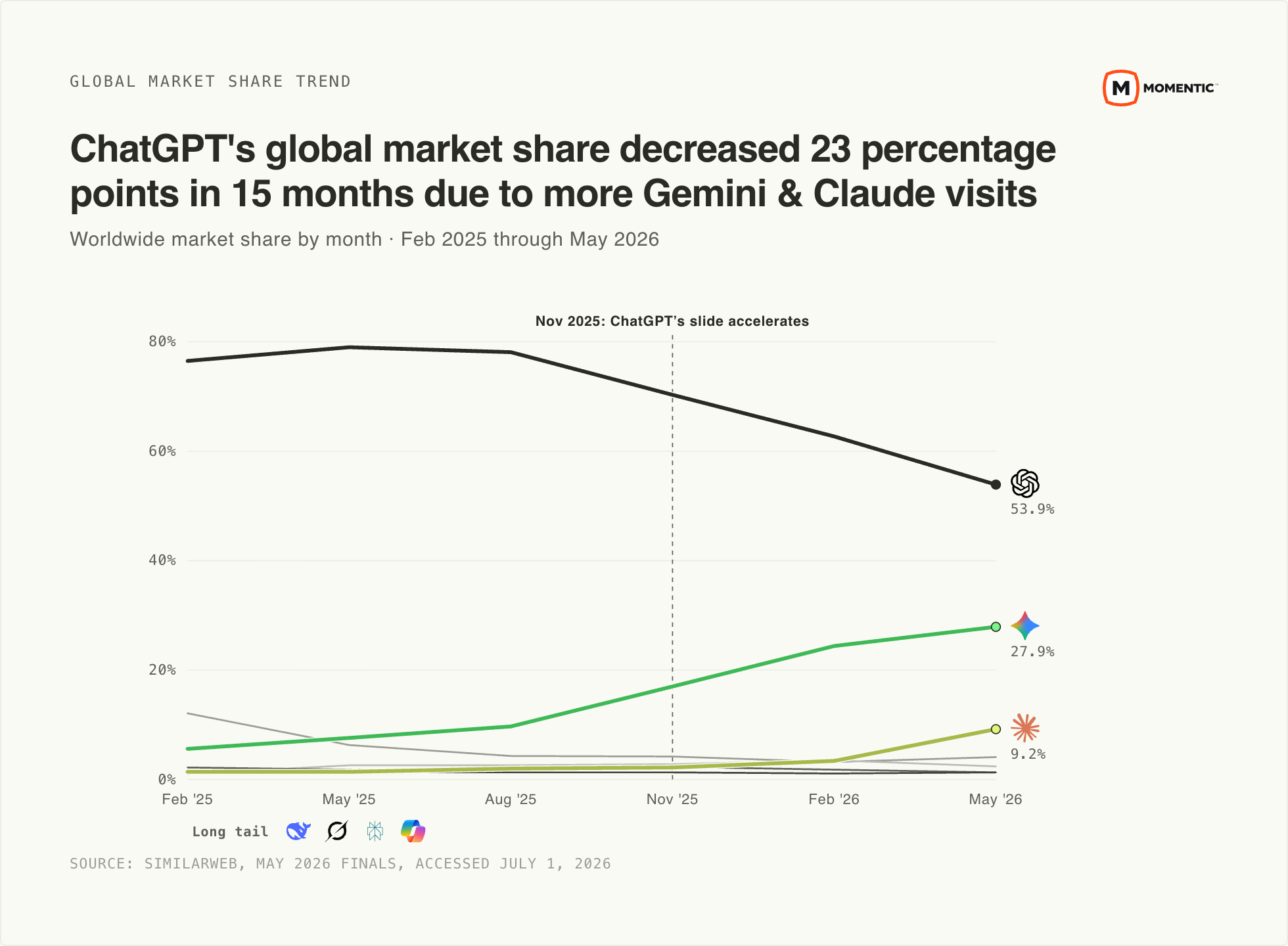Line chart of AI chatbot web-visit share, February 2025 to May 2026. ChatGPT falls from 76.5% to 53.9%; Gemini rises from 5.6% to 27.9%; Claude rises from 1.4% to 9.2%; DeepSeek falls from 12.1% to 4.1%; Grok, Perplexity, and Copilot stay between 1% and 4%.