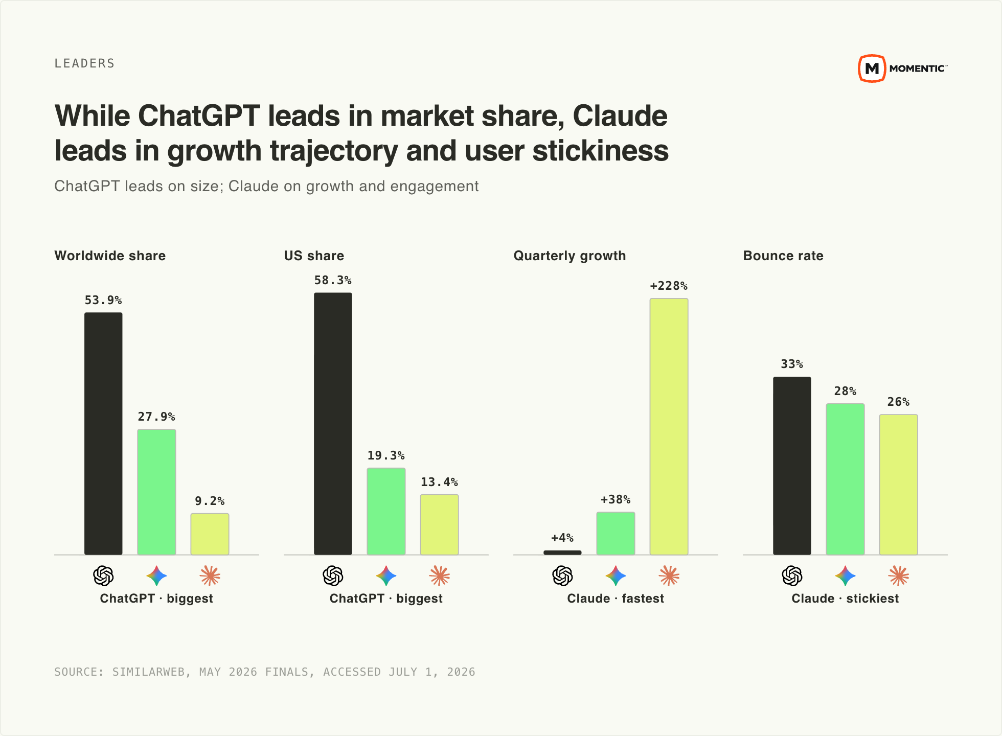 Grouped comparison of ChatGPT, Gemini, and Claude across worldwide share, US share, and quarterly growth, May 2026.
