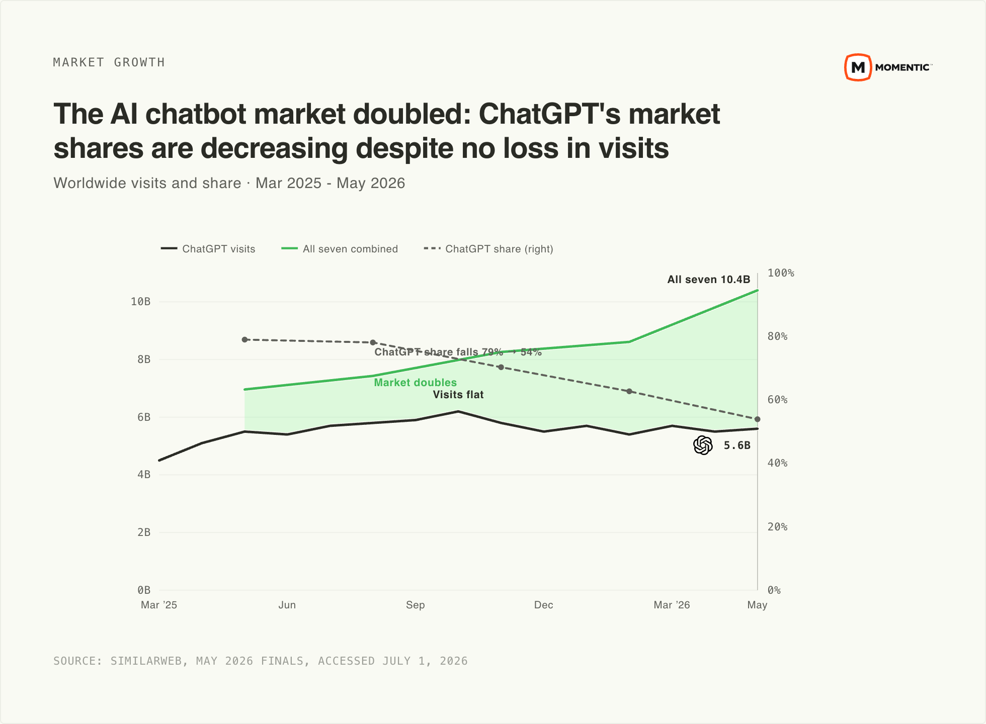 Dual chart: ChatGPT worldwide visits hold flat near 5.6B while the combined market rises to 10.40B and ChatGPT's share falls from 79% to 53.9%, February 2025 to May 2026.