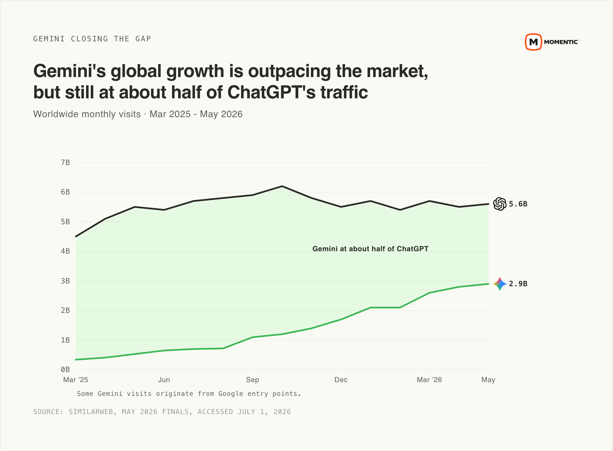 Monthly worldwide visits for ChatGPT versus Gemini, March 2025 to May 2026, the gap narrowing as Gemini climbs from about 0.3B to 2.9B against ChatGPT near 5.6B.