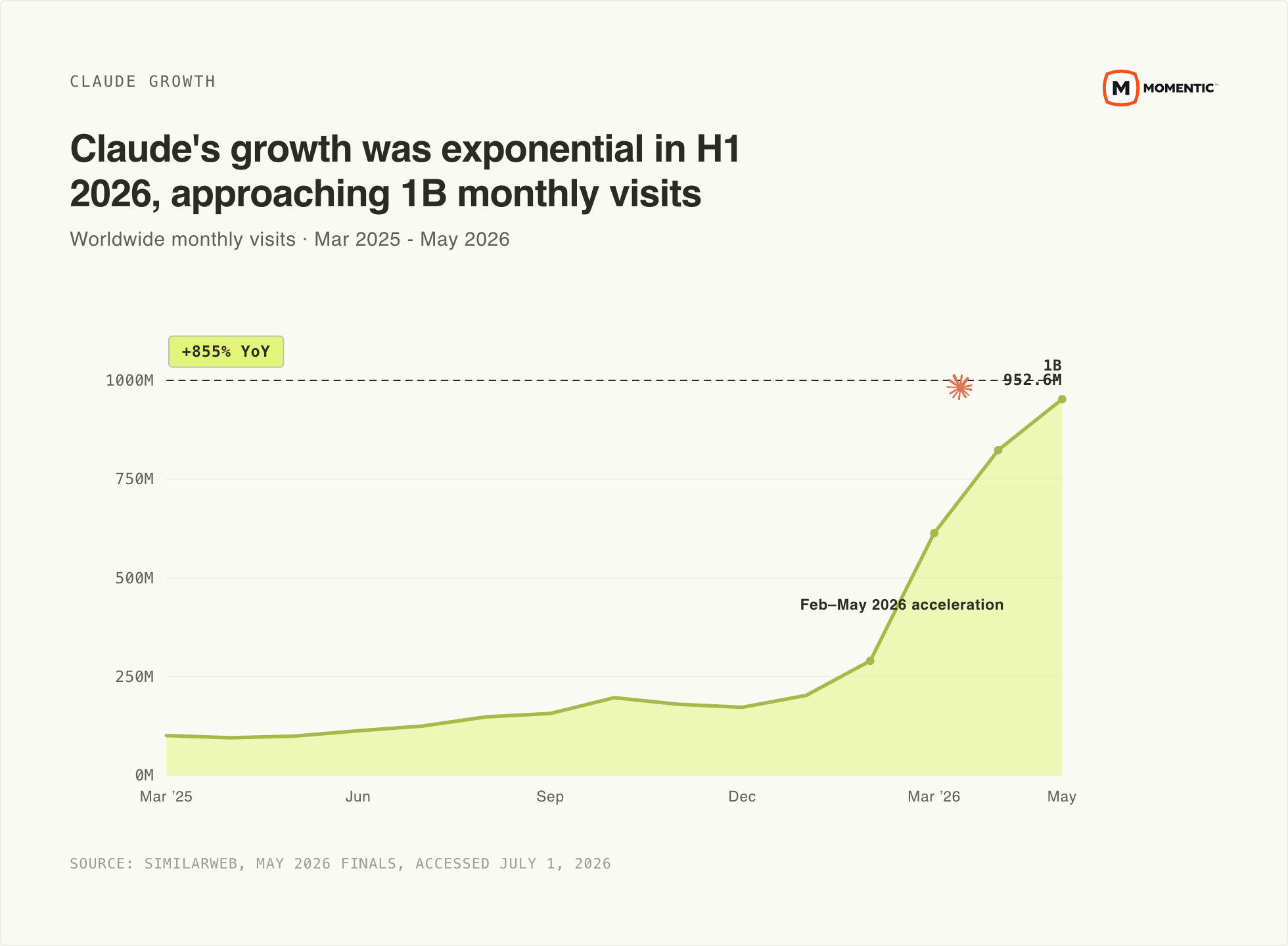 Monthly worldwide visits for Claude, March 2025 to May 2026, ramping from about 101M to 952.6M with the steepest rise after February 2026.