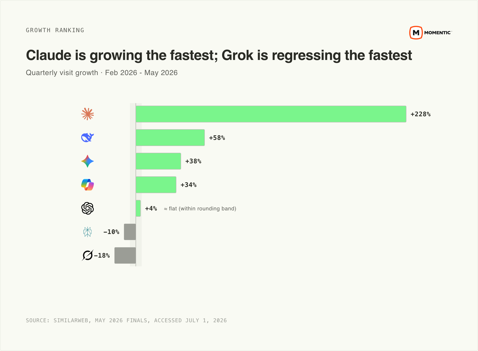 Diverging bar chart of quarterly web-visit growth by assistant, February to May 2026, from Claude +228% at the top to Grok -18% at the bottom.