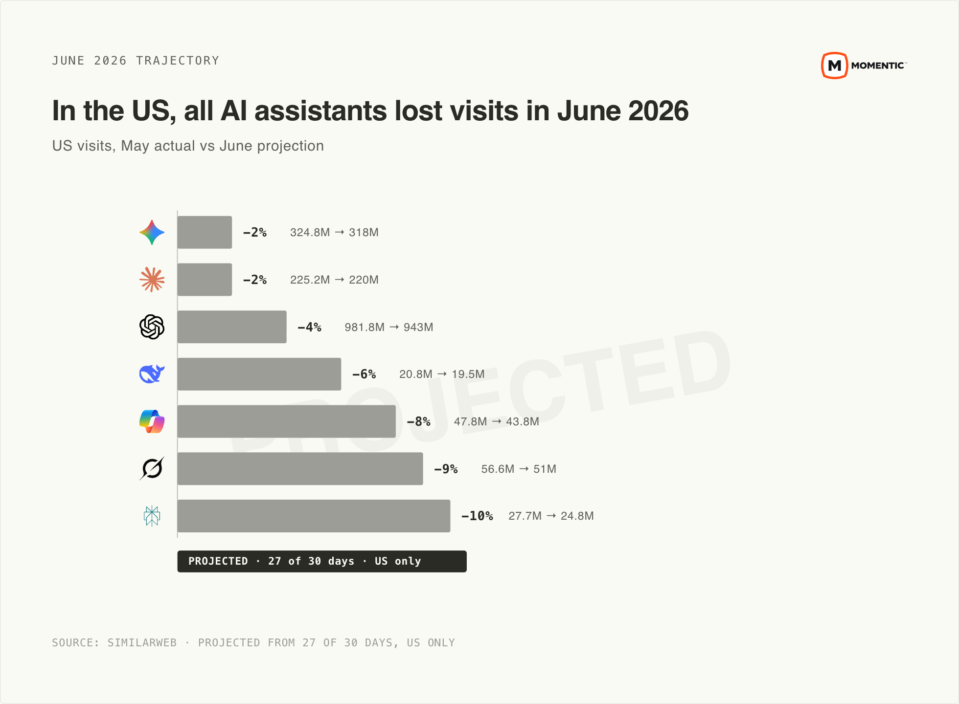 Projected June 2026 US visits versus May for each assistant, all down 2% to 10%, projected from 27 days of daily partial data.