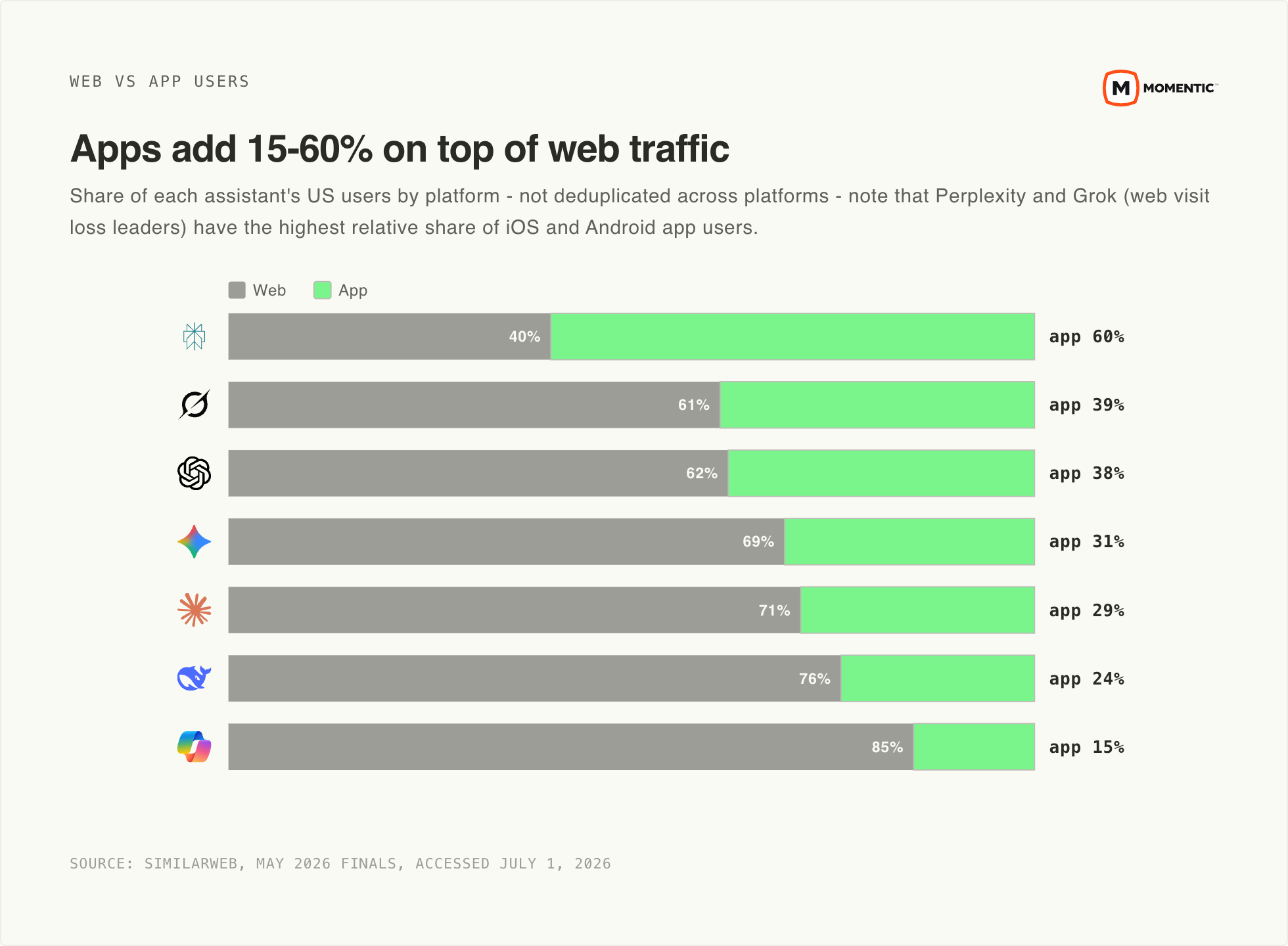 Stacked horizontal bars of US web users versus app users by assistant, May 2026, app share ranging from 60% for Perplexity down to 15% for Copilot.