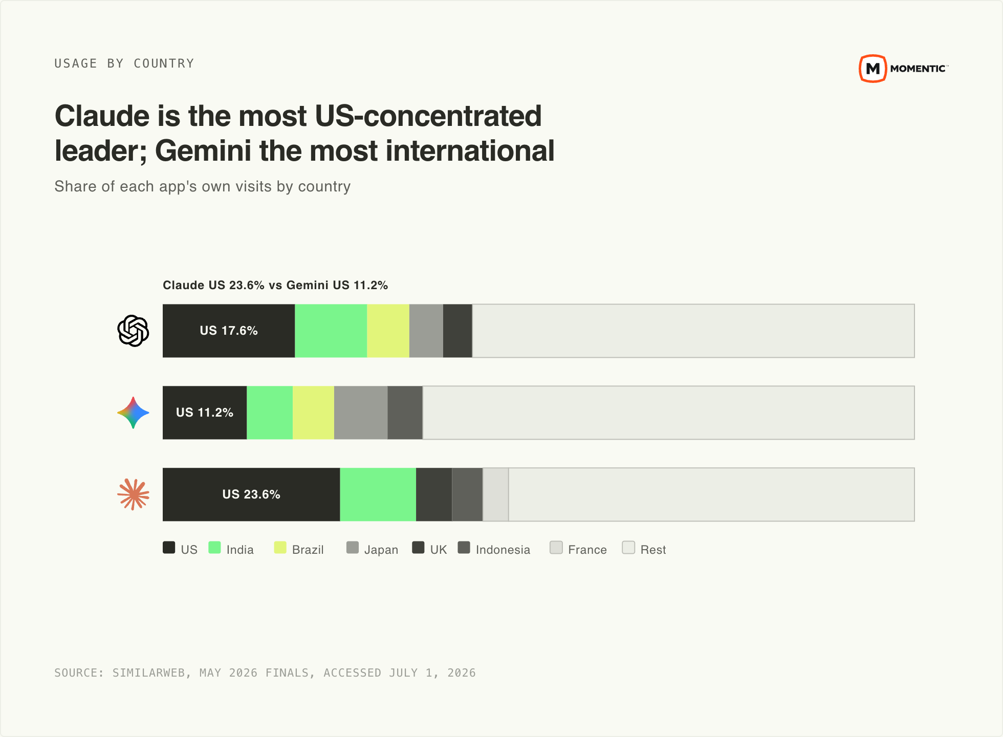 Grouped bars of the top countries' share of ChatGPT, Gemini, and Claude visits, May 2026, showing Claude most US-concentrated and Gemini most internationally spread.