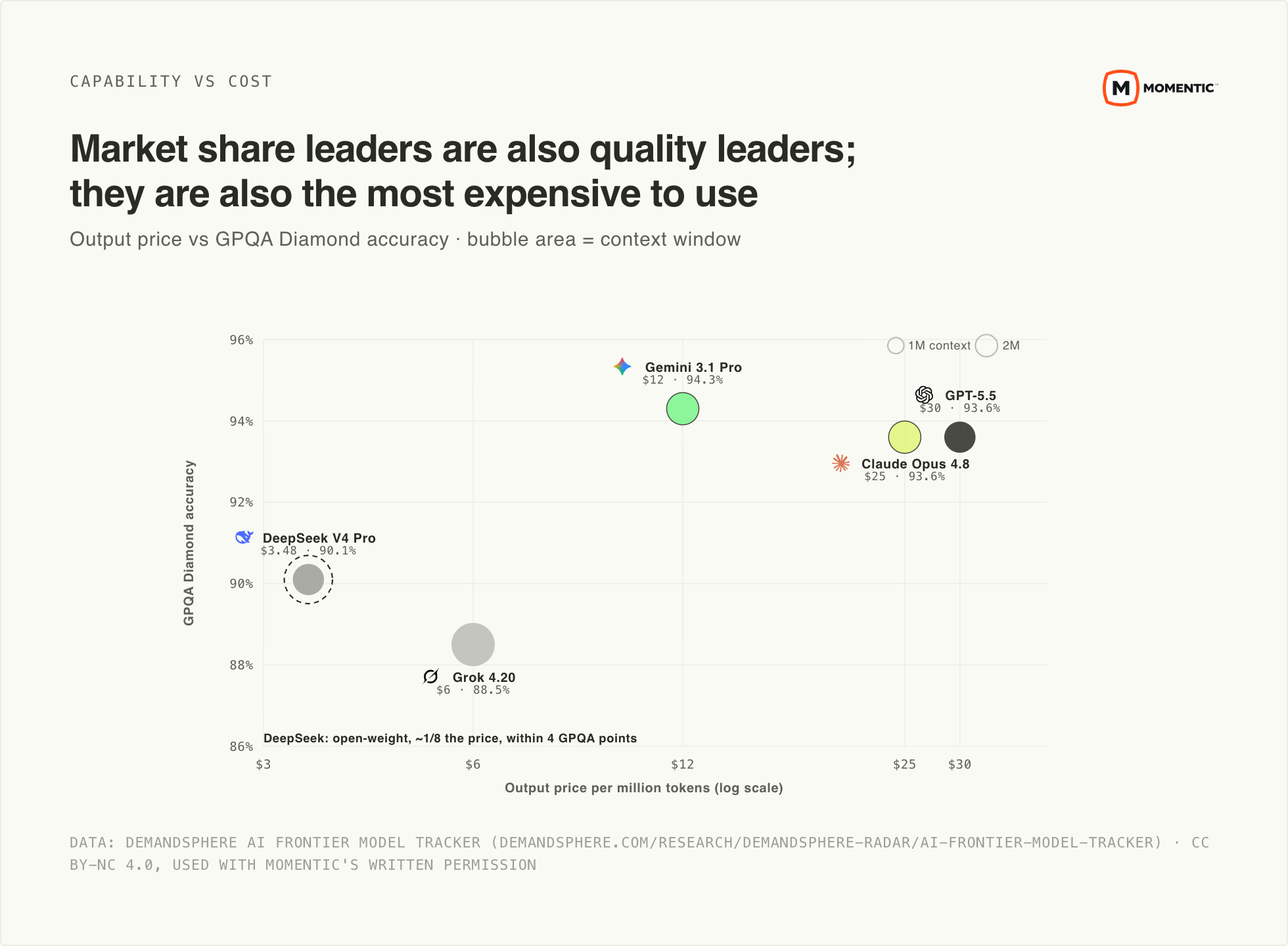 Scatter plot of flagship models by GPQA Diamond score versus output price per million tokens, May 2026, with DeepSeek V4 Pro cheap and close to the leaders in the upper right.