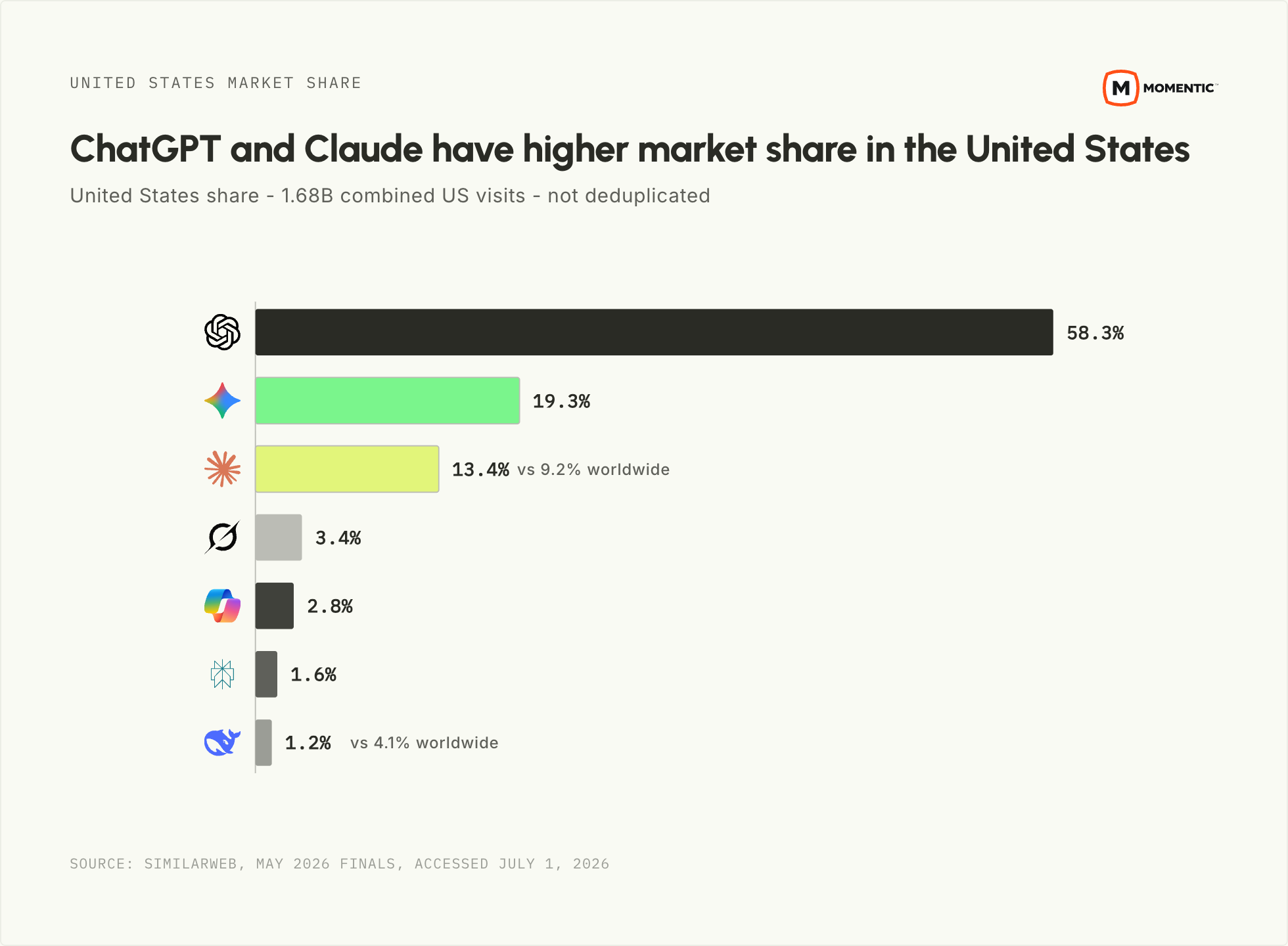 US AI chatbot web-visit share, May 2026: ChatGPT 58.3%, Gemini 19.3%, Claude 13.4%, Grok 3.4%, Microsoft Copilot 2.8%, Perplexity 1.6%, DeepSeek 1.2%.