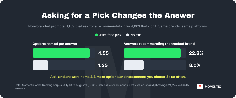 Paired bars: prompts asking for a pick get 4.55 options named per answer vs 1.25 without an ask, and a 22.8% vs 8.0% recommendation rate.