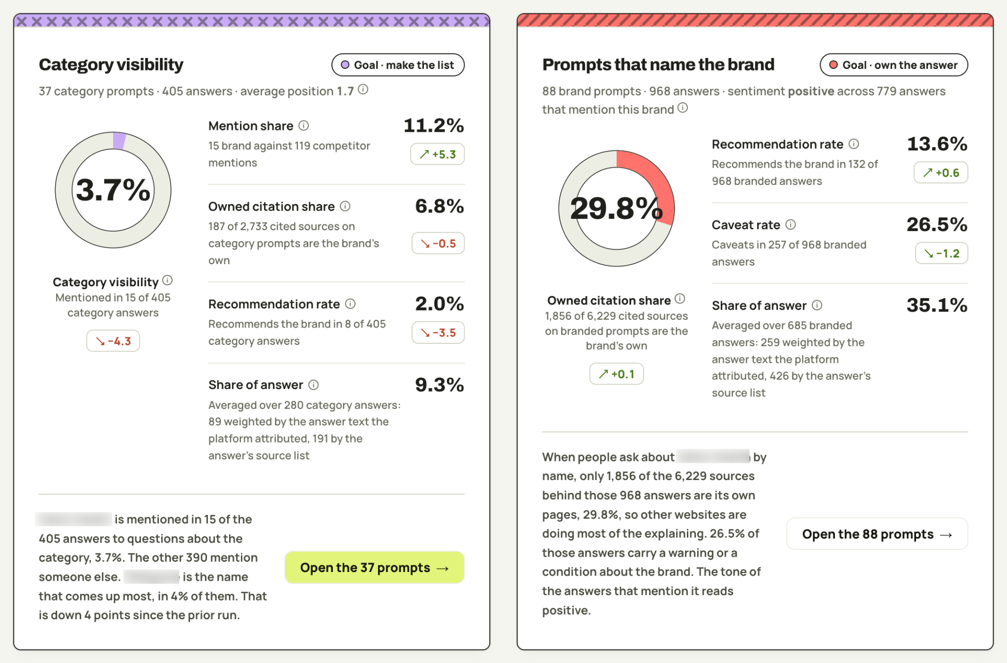 Atlas AI prompt tracking report showing category visibility and recommendation rate
