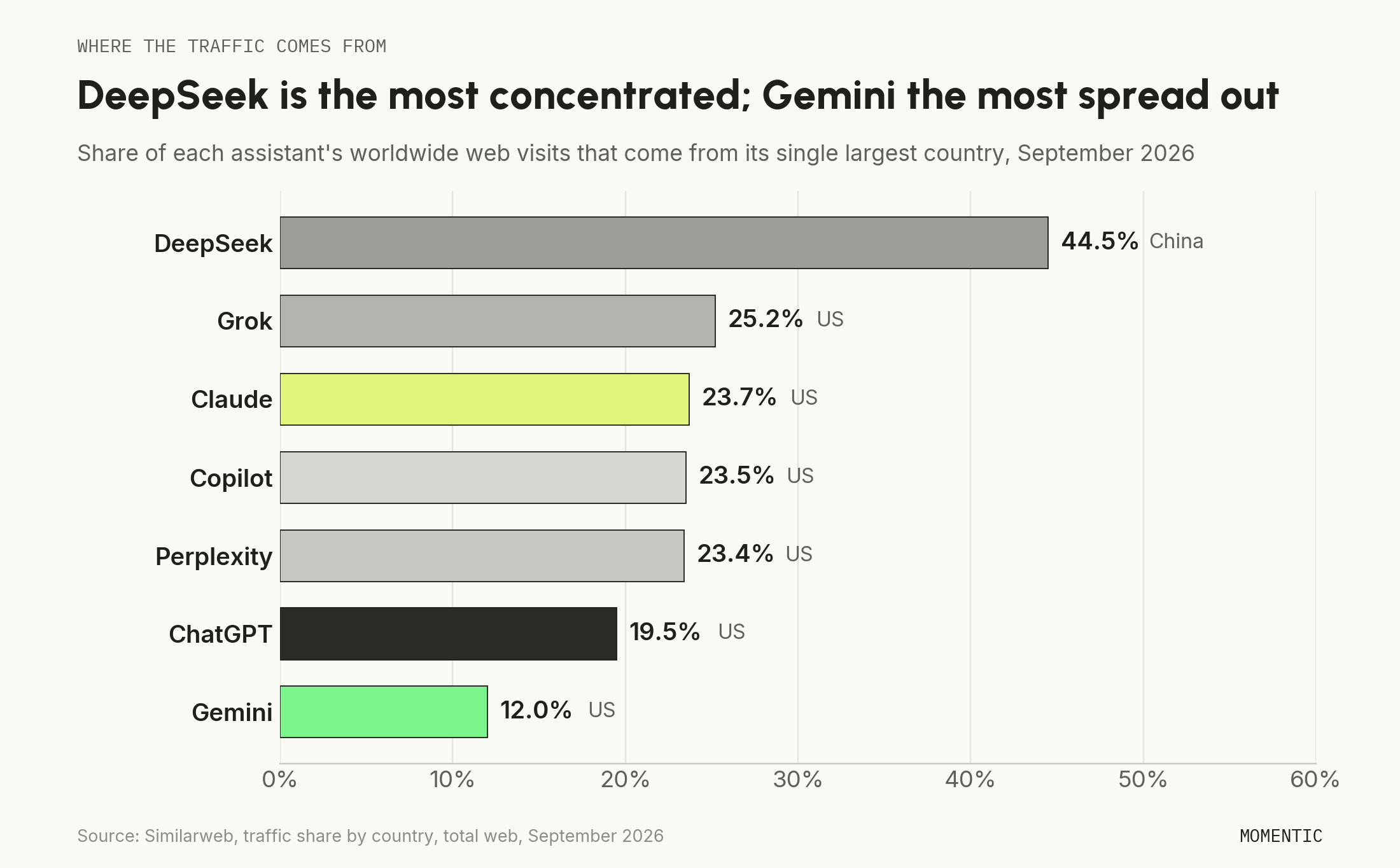 Share of each assistant's worldwide web visits from its largest country, September 2026: DeepSeek 44.5% from China, Grok 25.2% from the US, Claude 23.7%, Copilot 23.5%, Perplexity 23.4%, ChatGPT 19.5%, Gemini 12.0%.