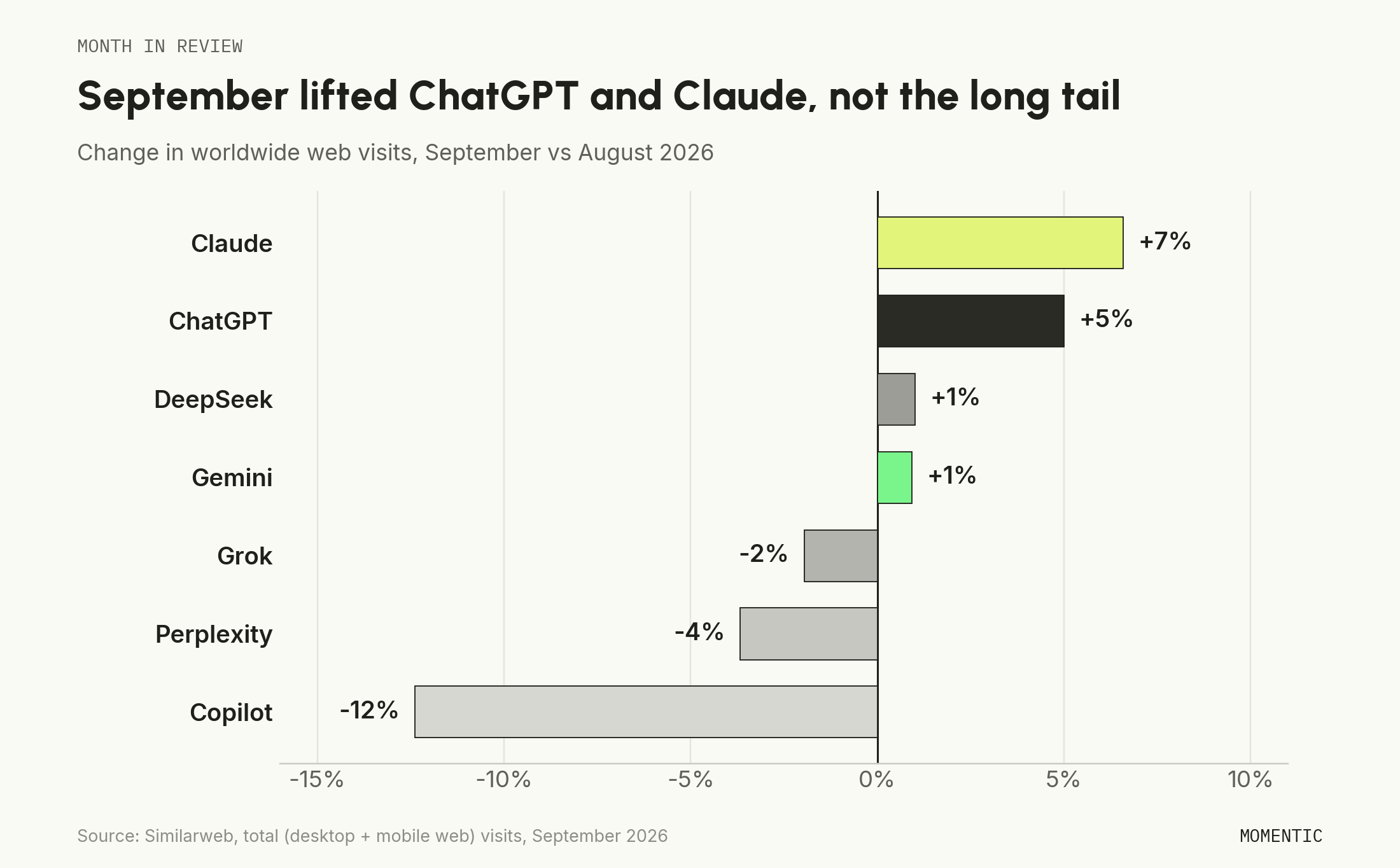 Change in worldwide web visits from August to September 2026: Claude +7%, ChatGPT +5%, DeepSeek +1%, Gemini +1%, Grok -2%, Perplexity -4%, Copilot -12%.