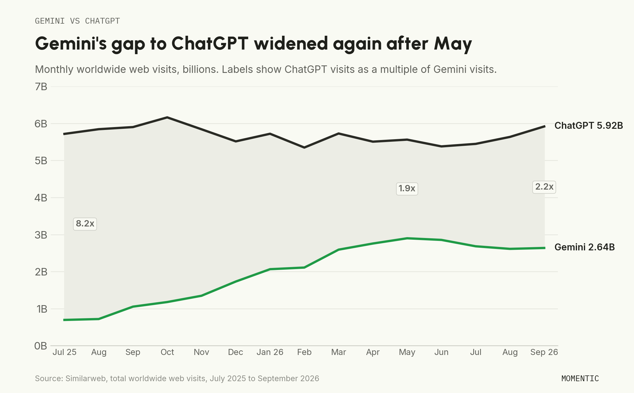 Monthly worldwide visits for ChatGPT and Gemini, July 2025 to September 2026. ChatGPT's visits were 8.2 times Gemini's in July 2025, 1.9 times in May 2026, and 2.2 times in September 2026.