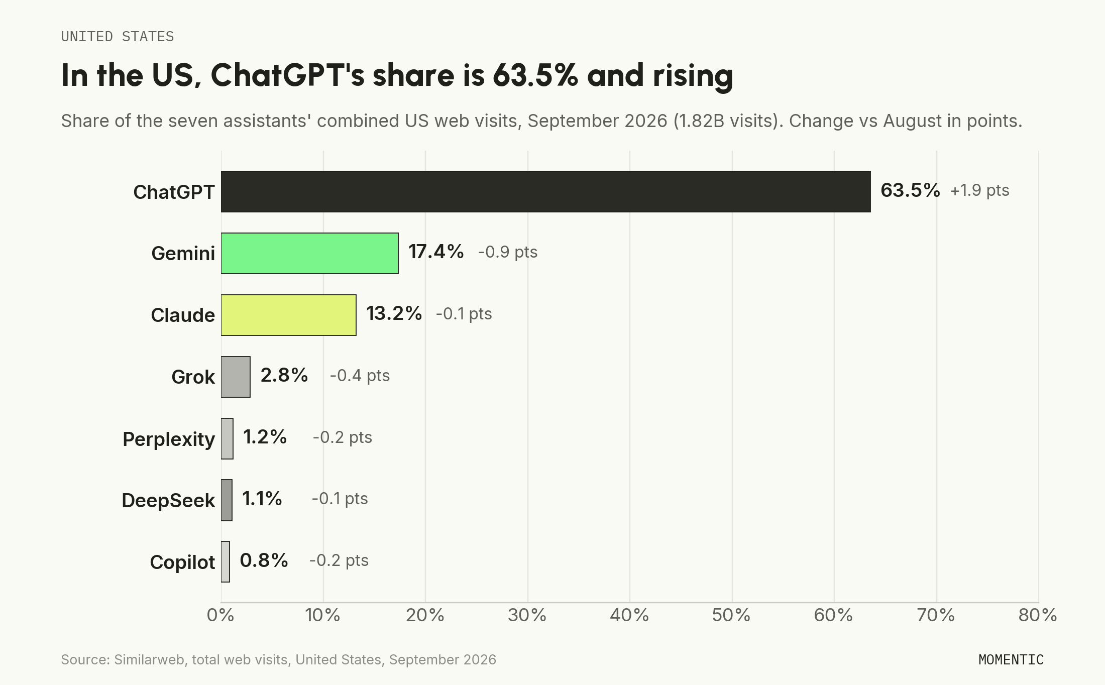 US AI chatbot web-visit share, September 2026: ChatGPT 63.5%, Gemini 17.4%, Claude 13.2%, Grok 2.8%, Perplexity 1.2%, DeepSeek 1.1%, Microsoft Copilot 0.8%.
