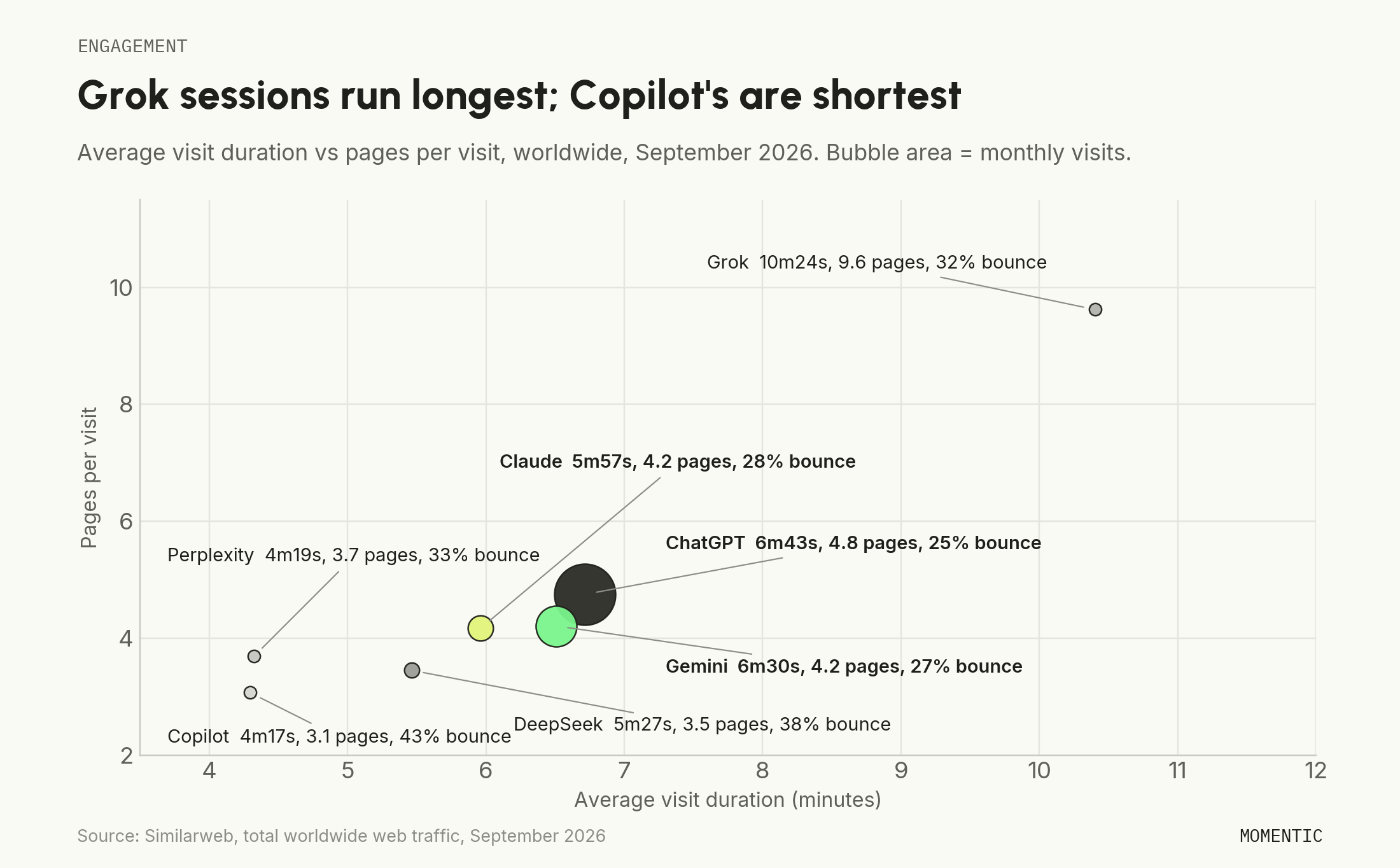Bubble chart of average visit duration against pages per visit by assistant, September 2026, with bubble area for monthly visits. Grok sits apart at 10 minutes 24 seconds and 9.6 pages; ChatGPT, Gemini, and Claude cluster near 6 to 7 minutes and 4.2 to 4.8 pages.