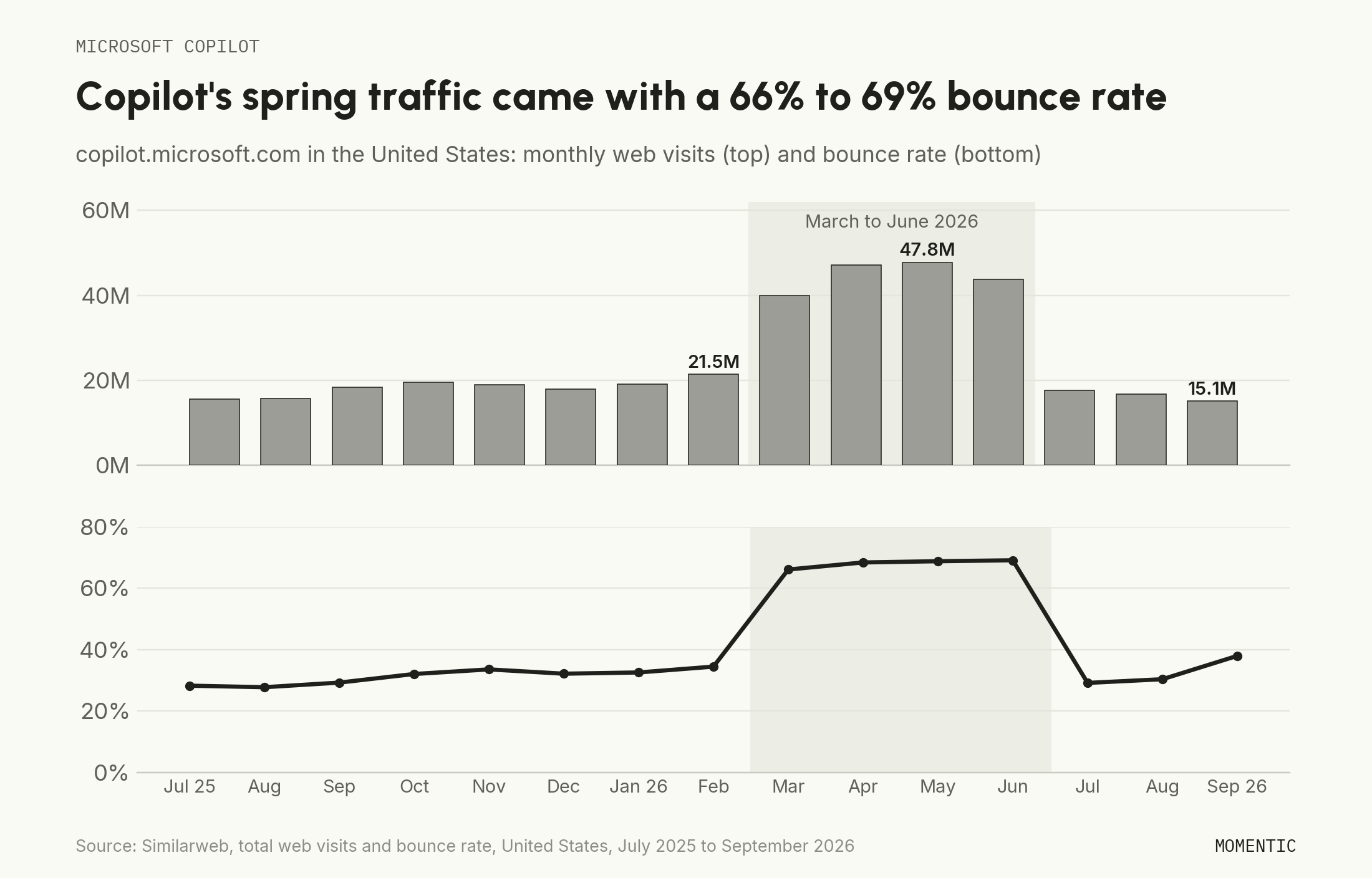Two panels for copilot.microsoft.com in the United States, July 2025 to September 2026: monthly visits jump to between 40 and 48 million from March to June 2026 and fall back to 15 to 18 million; bounce rate rises from about 30% to 66% to 69% in the same months and falls back.