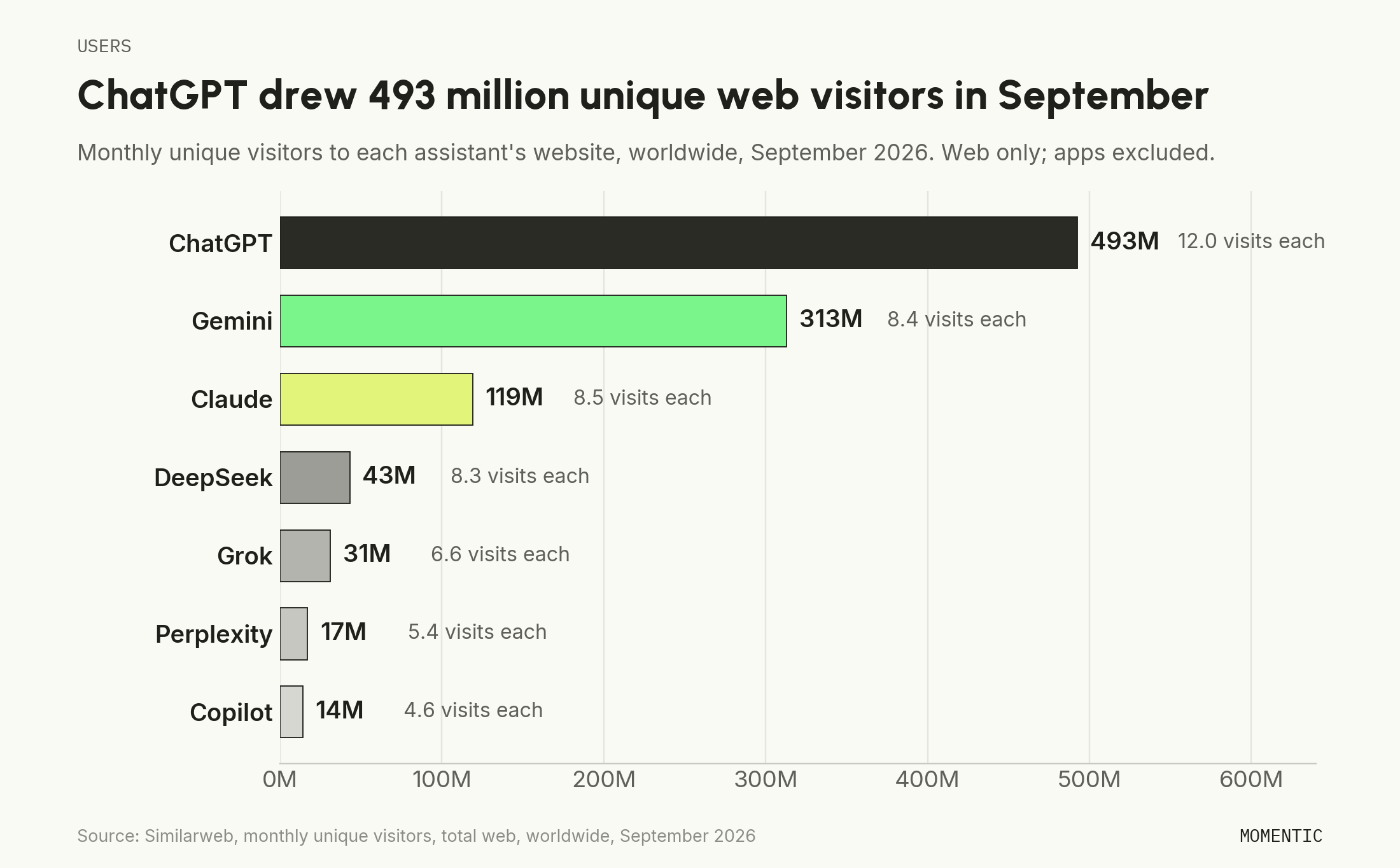 Monthly unique web visitors worldwide, September 2026: ChatGPT 493 million, Gemini 313 million, Claude 119 million, DeepSeek 43 million, Grok 31 million, Perplexity 17 million, Copilot 14 million, with visits per visitor for each.